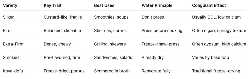 Quick-Reference Tofu Table