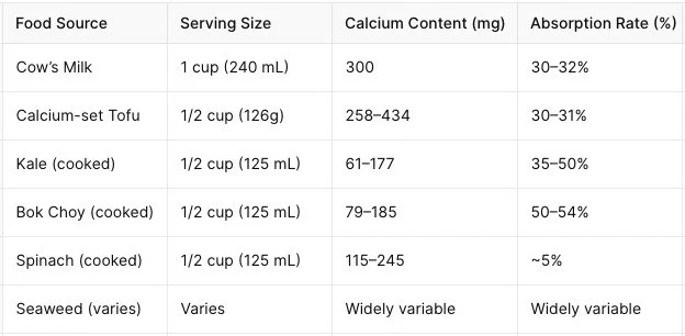 Food Source, Calcium Content (mg/serving size), and Absorption Rate (%) Table