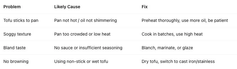 Troubleshooting Table