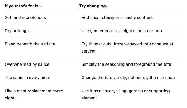 A table matching common tofu problems—such as blandness, dryness or repetitive texture—with practical changes to restore variety and enjoyment.