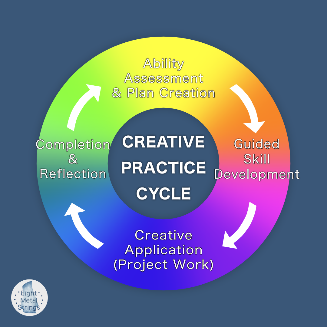 Creative Practice Cycle.png
