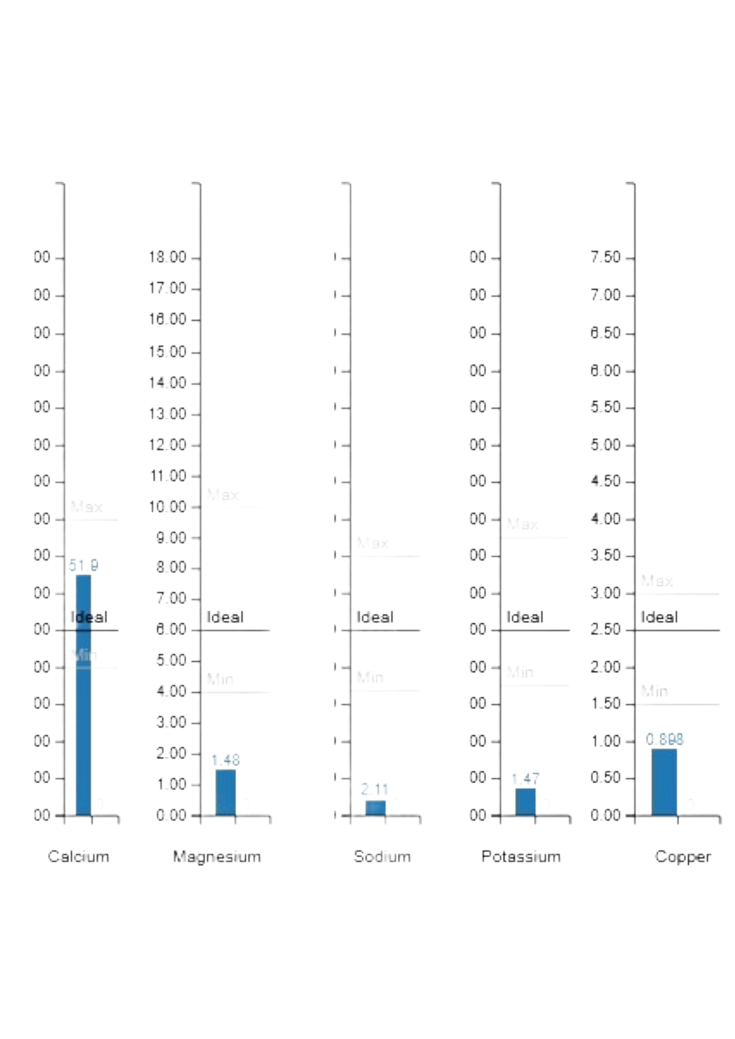 Diagramm, das die durchschnittliche tägliche Aufnahme von Calcium, Magnesium, Natrium, Kalium und Kupfer zeigt, mit blauen Balken für die Werte und Zahlen für die Mengen in verschiedenen Einheiten.
