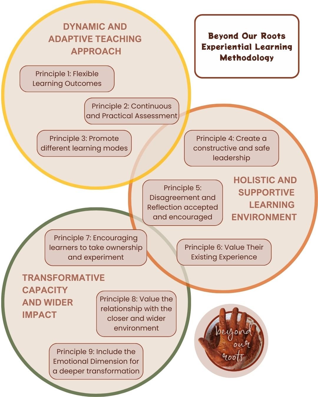 This is my on going approach to teaching. 

During my time at @centreforalternativetechnology I learnt a vast amount of new concepts and way to learn, build and create new pathways. As part of this process, for my dissertation, I created and implemen