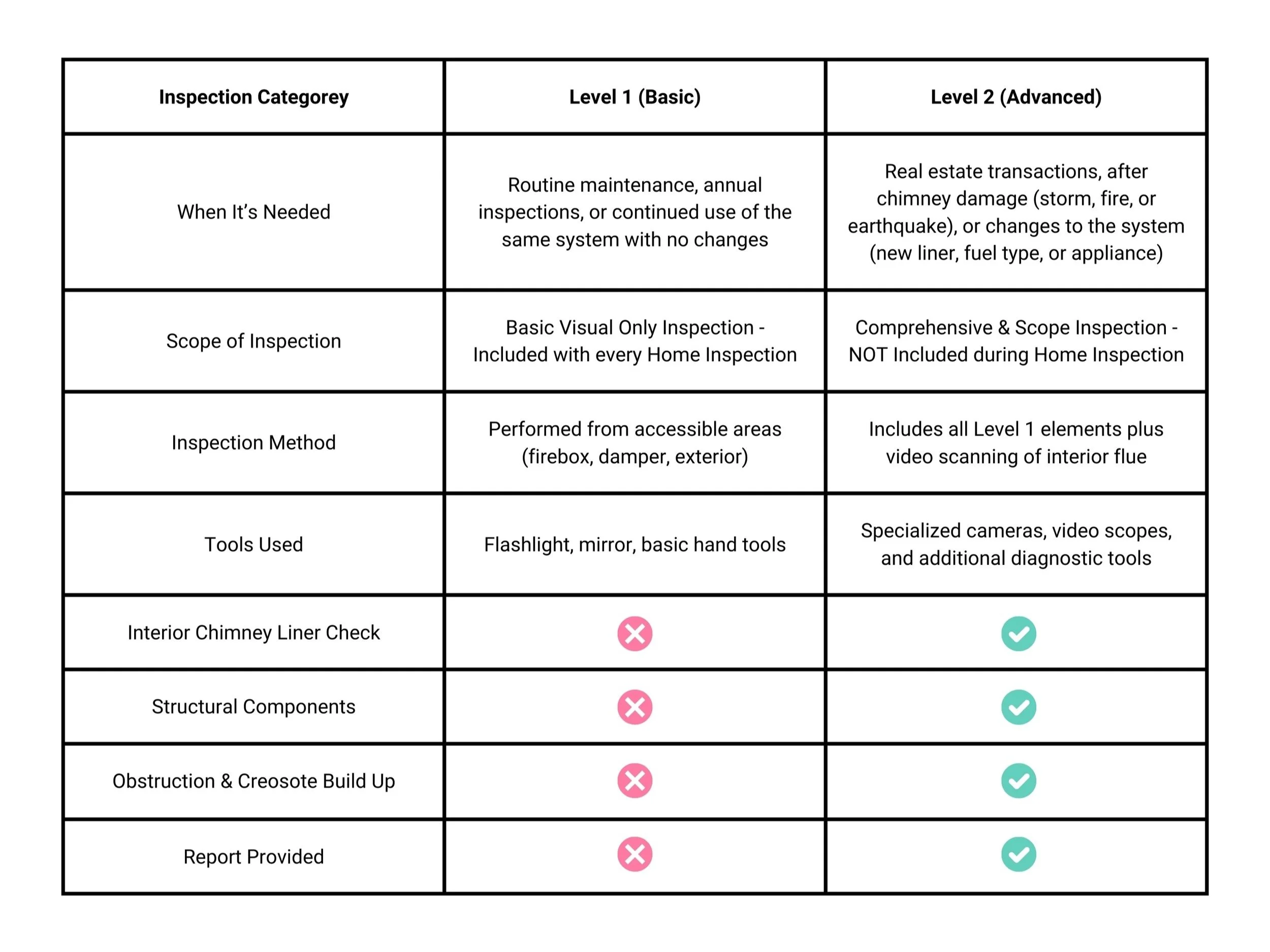 A comparative table showing inspection categories and levels for chimney or home inspections. It includes columns for inspection category, basic level, and advanced level, with checkmarks and crosses indicating what is included at each level.