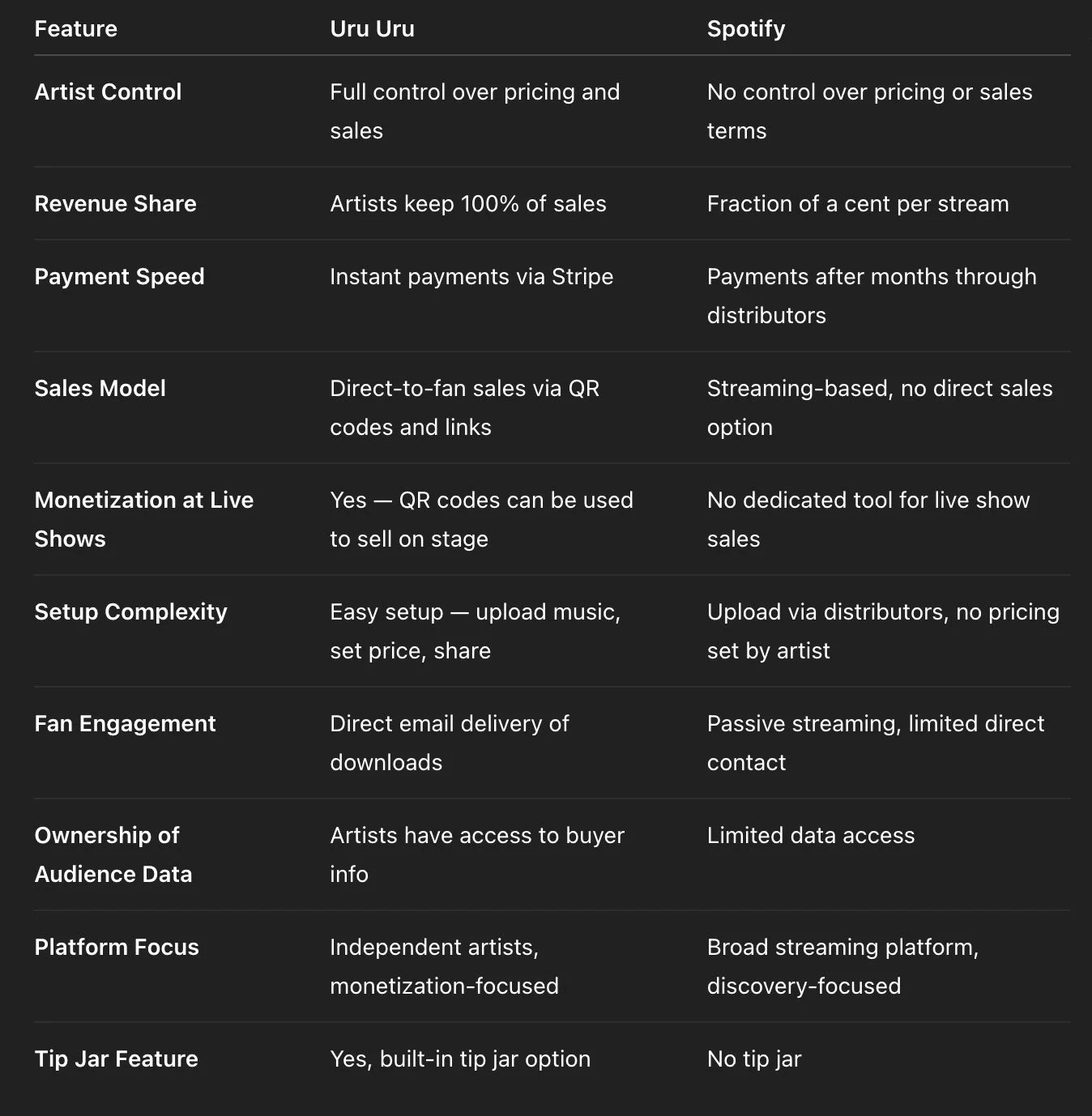 Tabla comparativa entre las plataformas musicales Uru Uru y Spotify, en la que se detallan características como el control de los artistas, el reparto de ingresos, la rapidez de pago, el modelo de ventas, la monetización en conciertos en directo, la complejidad de la configuración, la participación de los fans, la propiedad de los datos de la audiencia, el enfoque de la plataforma y la función de propinas.