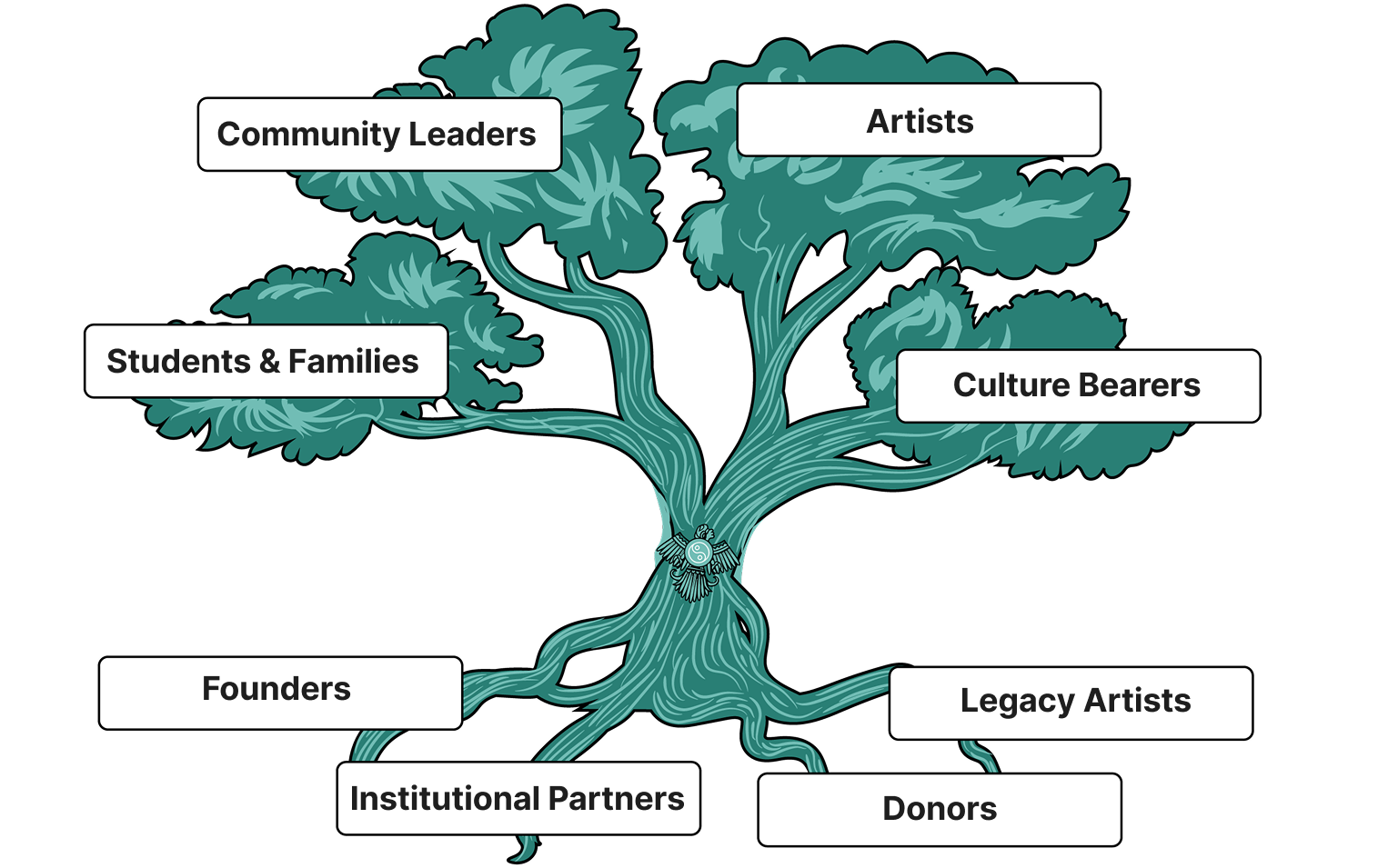 Illustrated tree featuring four root spaces for Founders, Institutional Partners, Donors, and Legacy Artists, and four branch spaces for Students & Families, Community Leaders, Artists, and Culture Bearers