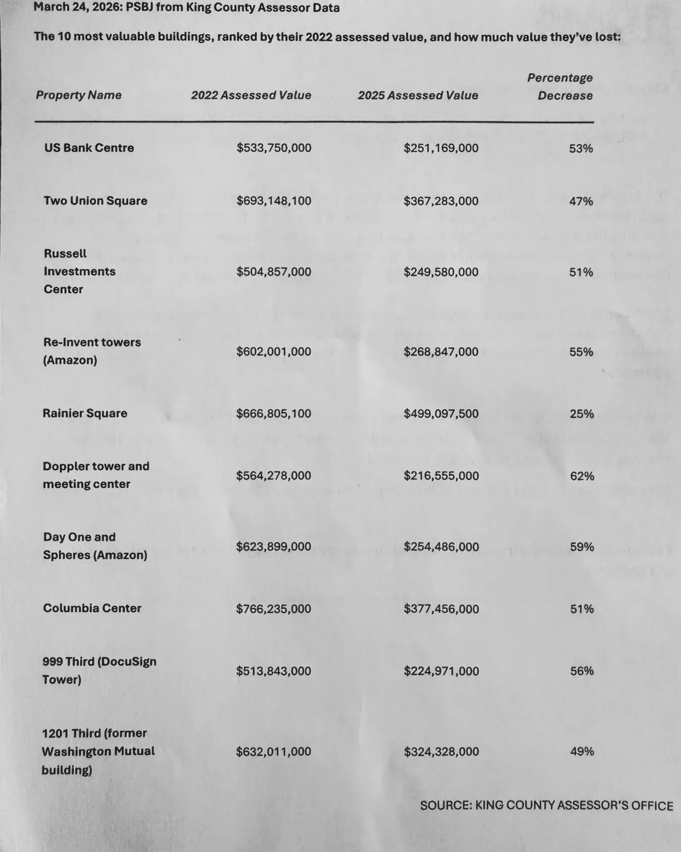 Look at the value these Seattle commercial properties have lost. Because our property tax levy is a fixed amount, when commercial loses value, our residents and small businesses outside these buildings pay more. Remote work is here to stay- but havin