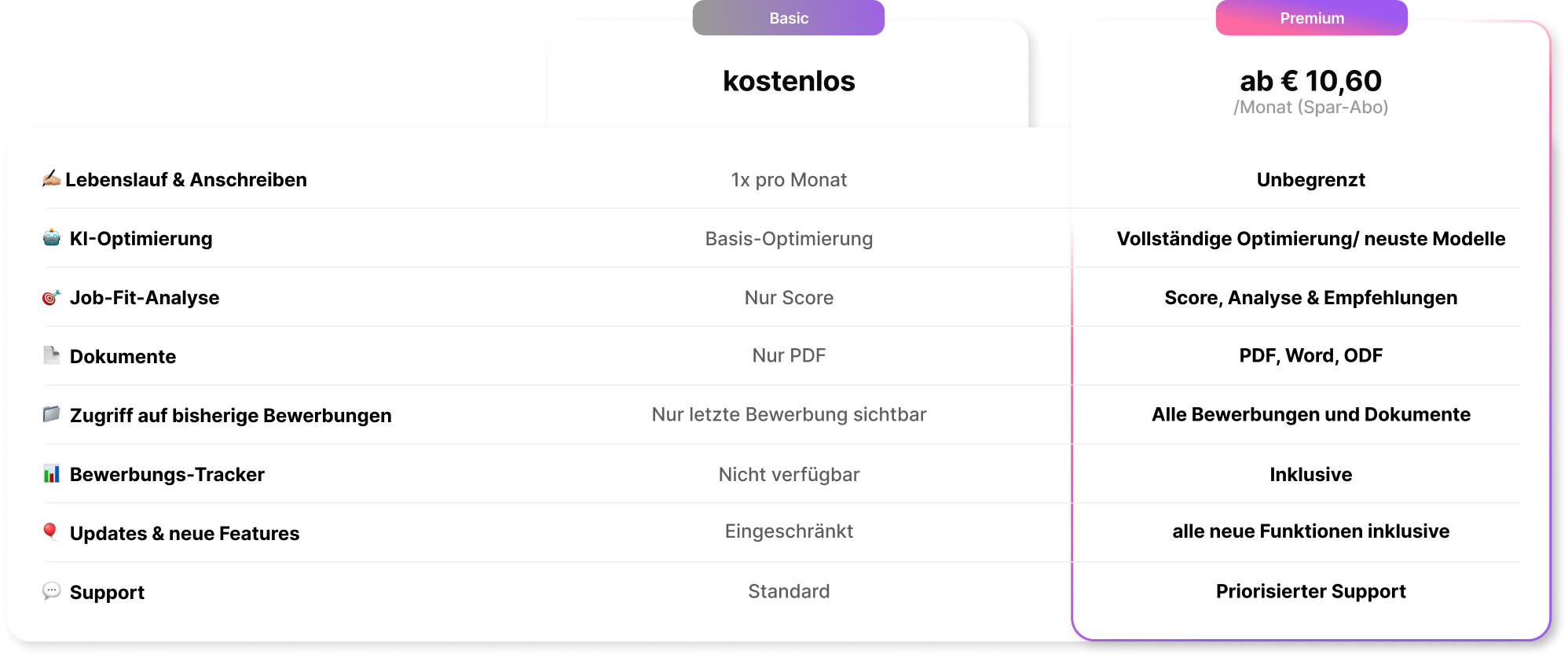 Vergleichstabelle mit Funktionen für kostenlose und Premium-Versionen, darunter Lebenslauf & Anschreiben, KI-Optimierung, Job-Fit-Analyse, Dokumente, Zugriff auf Bewerbungen, Bewerbungs-Tracker, Updates & neue Features, Support; mit Unterscheidungsmerkmalen wie unbegrenzt, Basis, nur Score, PDF, letzte Bewerbung sichtbar, eingeschränkt, Standard, inklusive, priorisierter Support.