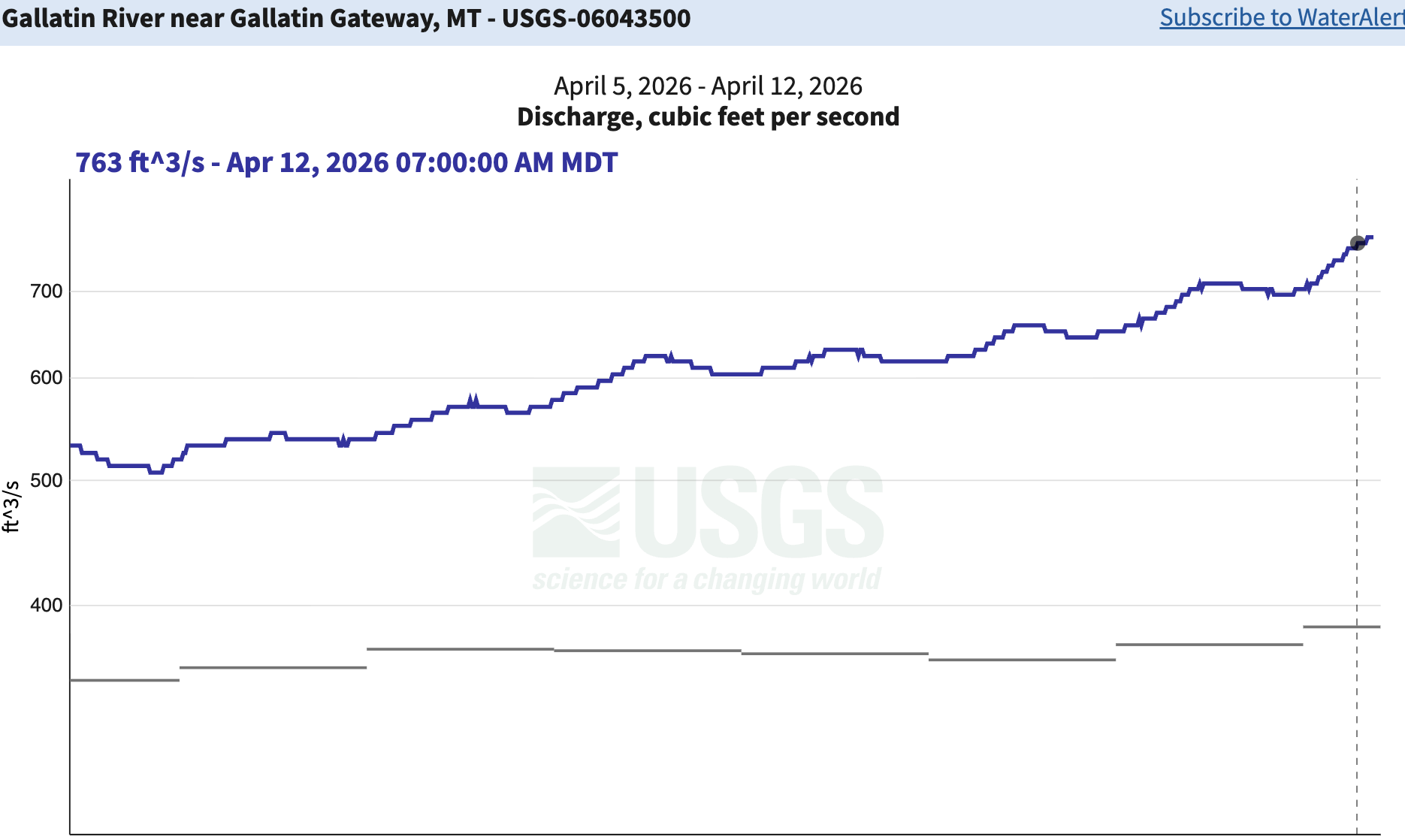Gallatin River Streamflow April early runoff