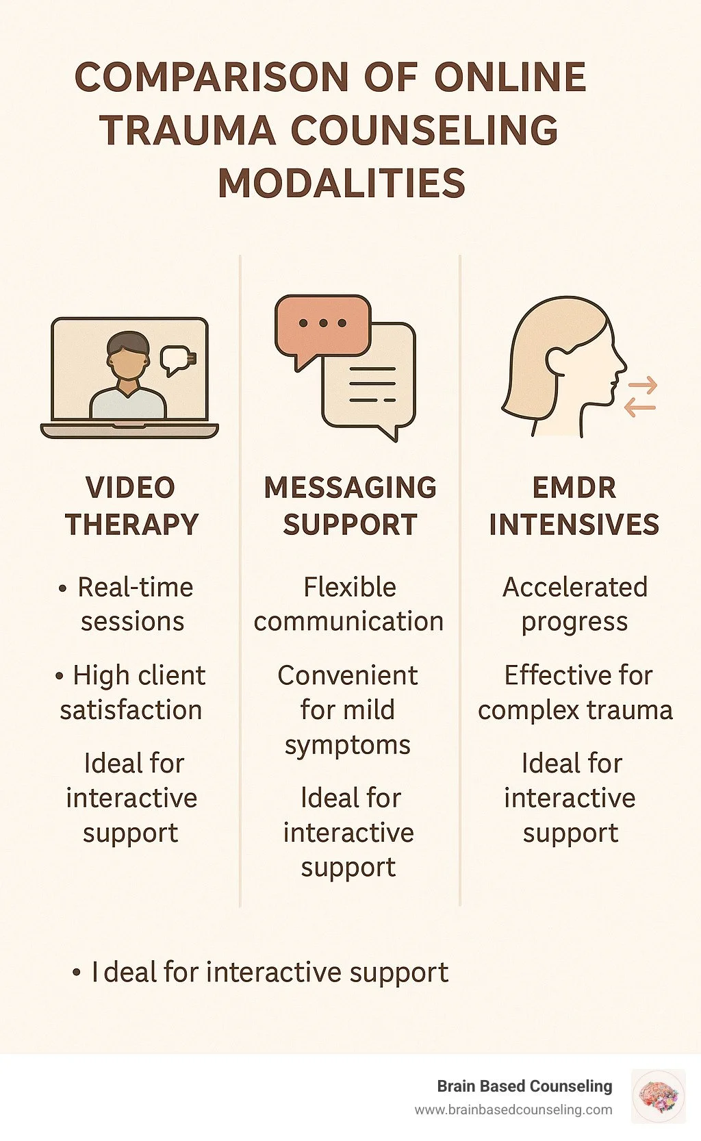 Comparison of online trauma counseling modalities showing video therapy, messaging support, and EMDR intensives with their key benefits, effectiveness rates, and ideal candidates - Online trauma counseling infographic