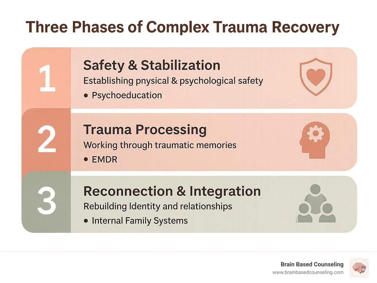 Three phases of complex trauma recovery showing safety & stabilization, trauma processing, and reconnection & integration with specific therapeutic approaches for each phase - complex trauma recovery infographic