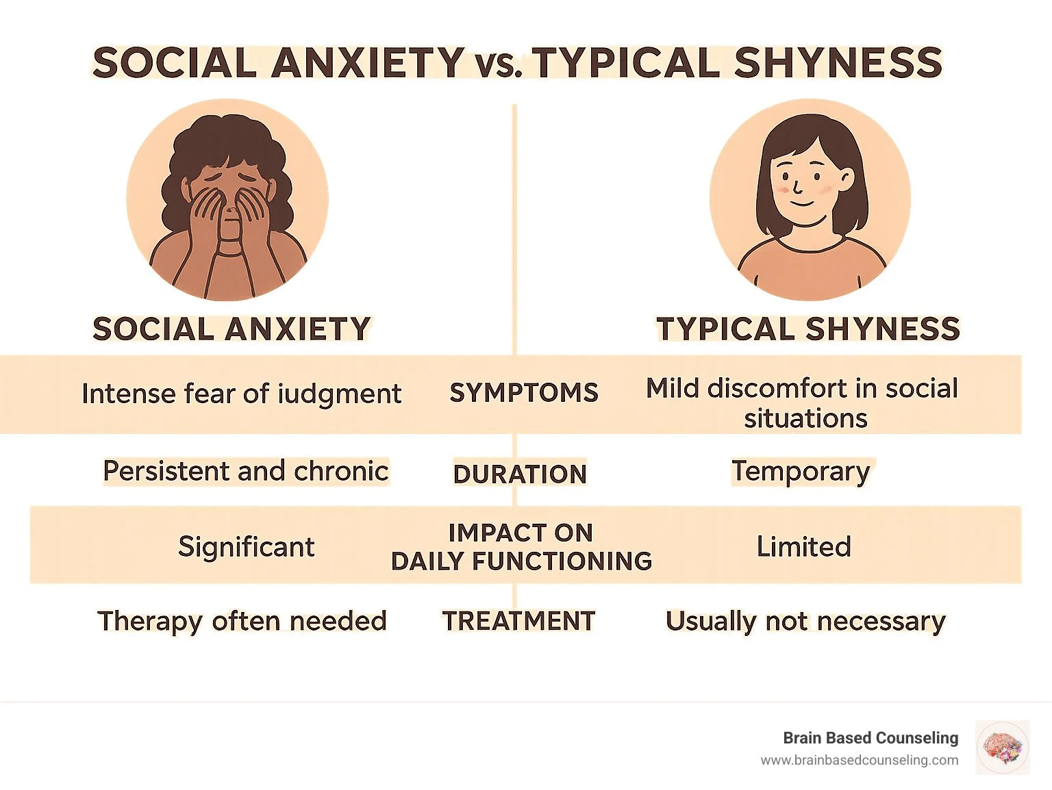 Social Anxiety vs. Typical Shyness comparison showing differences in symptoms, duration, impact on daily functioning, and treatment approaches - does emdr work for social anxiety infographic