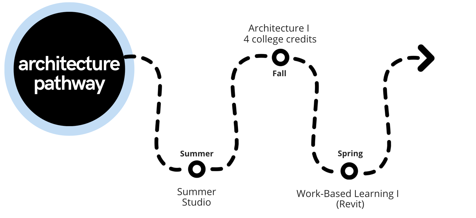 Diagram of an educational pathway with stages named Summer Studio, Fall, and Spring, referencing courses in architecture and work-based learning, connected by a dashed line with arrows.
