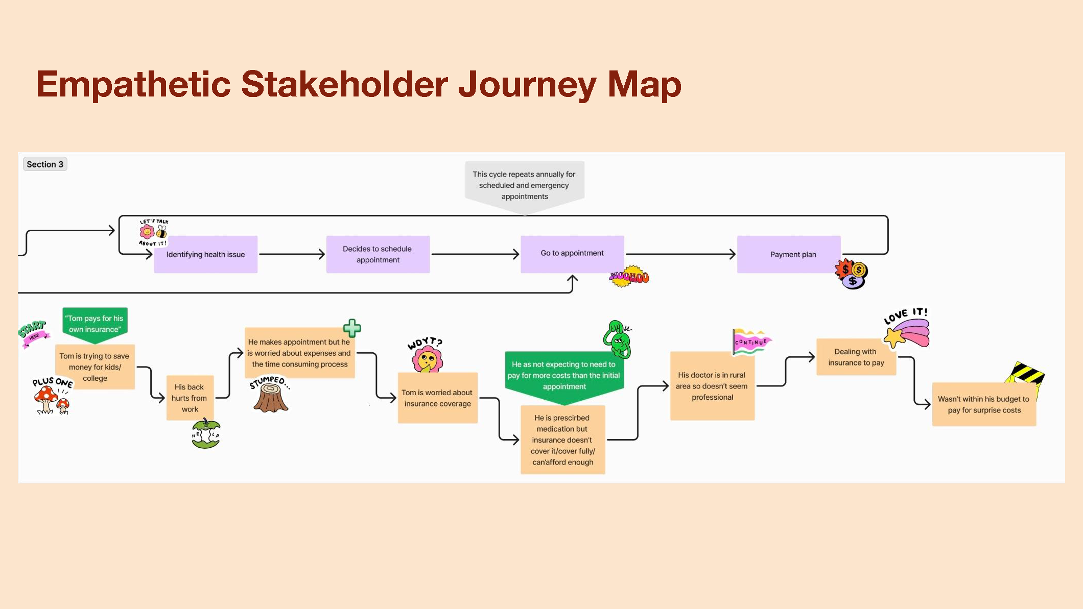 We mapped out a potential scenario of Tom navigating a typical healthcare situation, highlighting the pain points and inefficiencies he might face. This exercise allowed us to identify key areas for improvement and opportunities to streamline the use