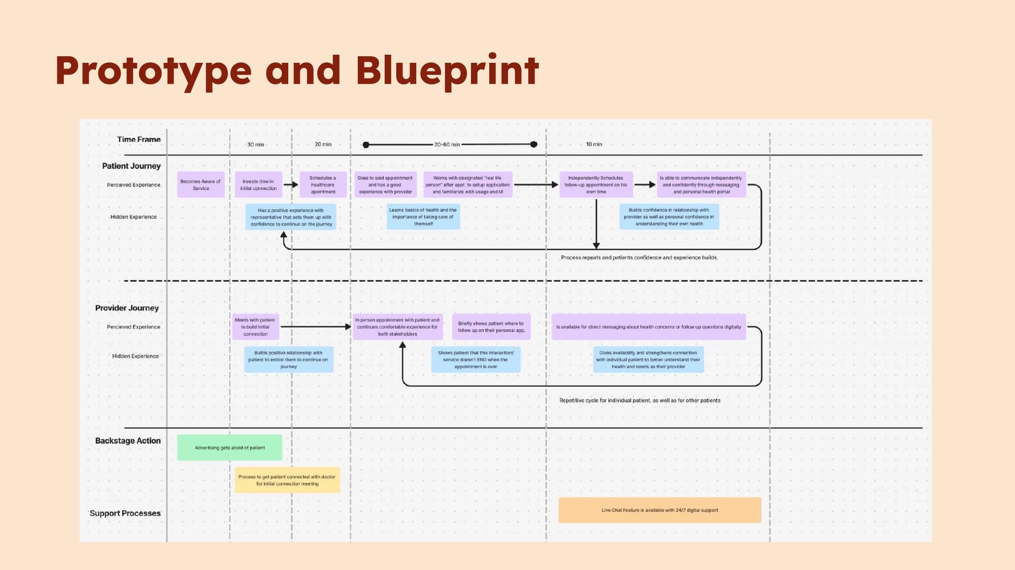 My final graphic is a detailed blueprint showcasing how our prototype functions over time. This mind map-style table follows each stakeholder’s journey through the proposed solution, highlighting its looping nature. By reinforcing key touchpoints, th