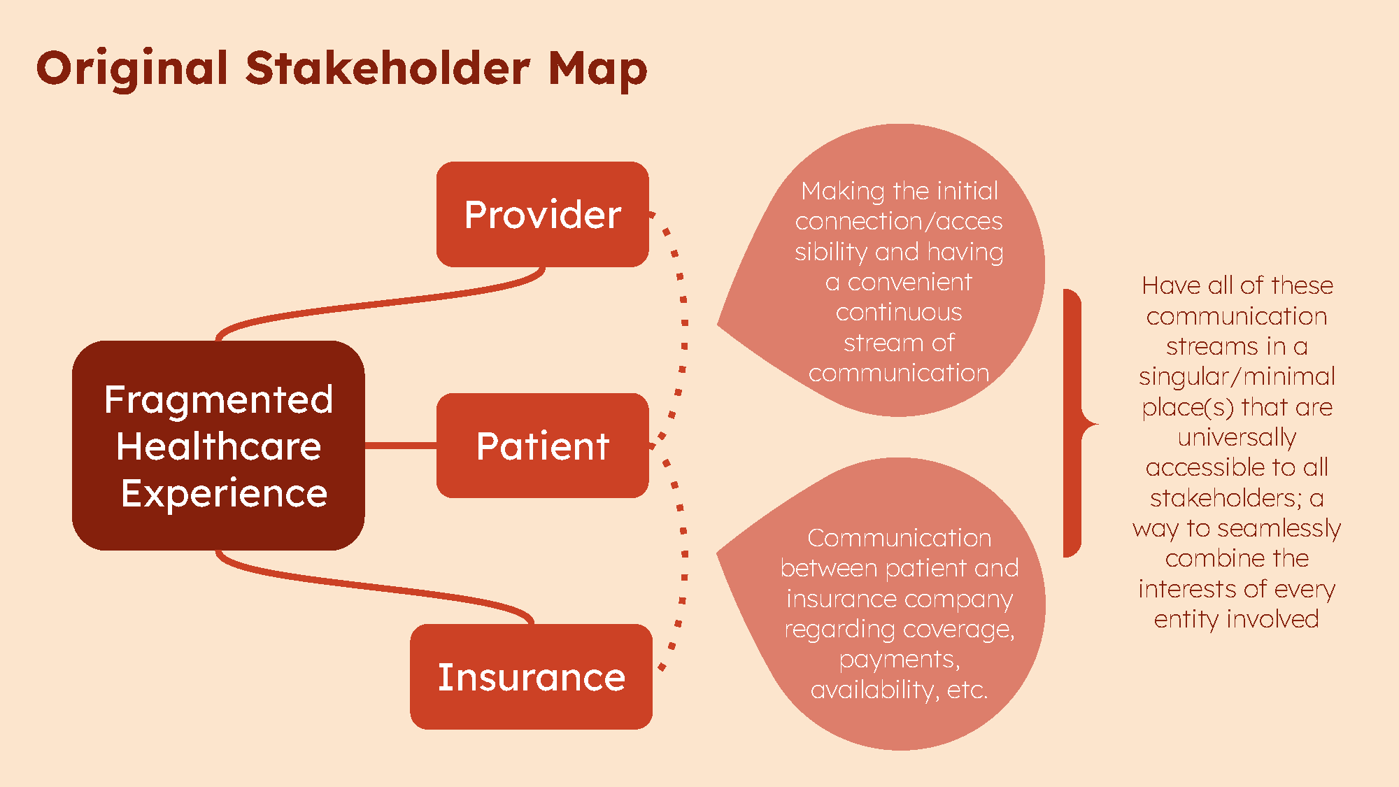I designed this graphic to illustrate the tangled connections between providers, patients, and insurers, highlighting overlapping responsibilities, miscommunication, and inefficiencies that hinder care delivery and access.