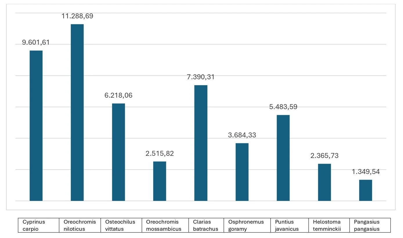 Bar chart comparing the population numbers of different Cyprinid fish species, with labels for each species at the bottom and numerical data on each bar.