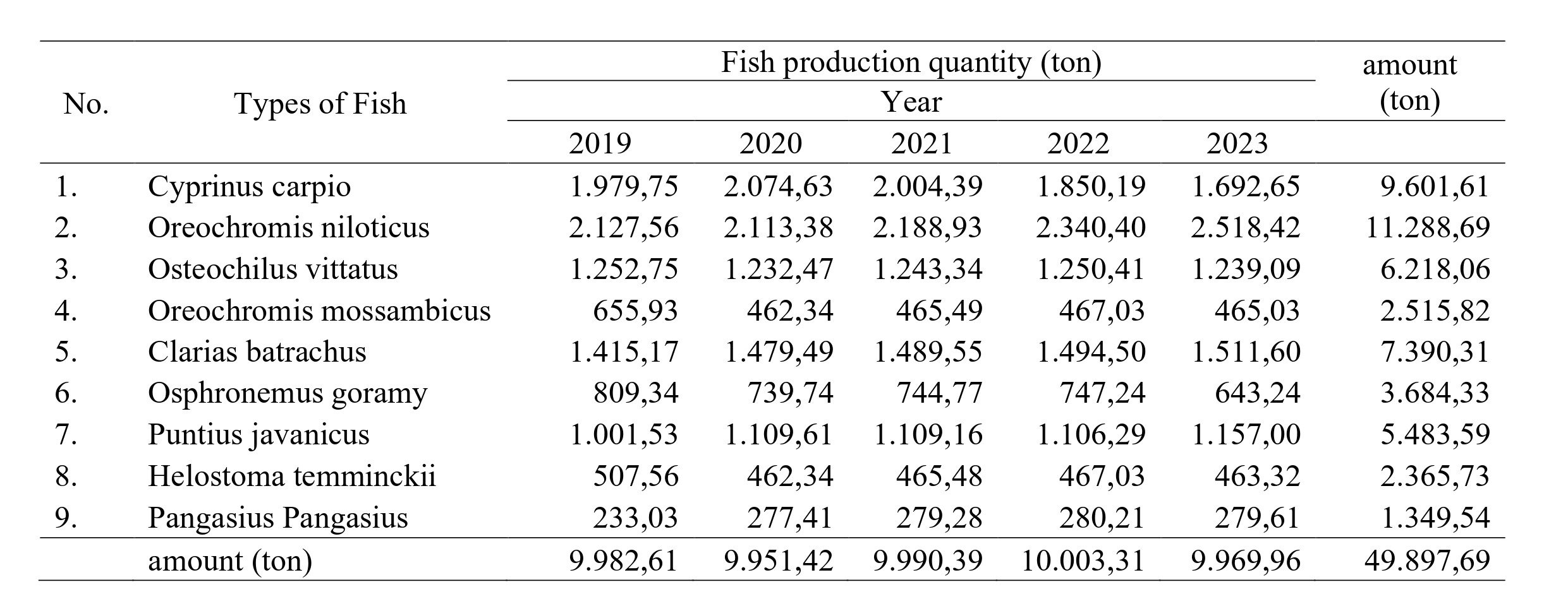 Table showing fish production quantities in tons from 2019 to 2023 for nine different fish species, with total amounts in tons for each year.