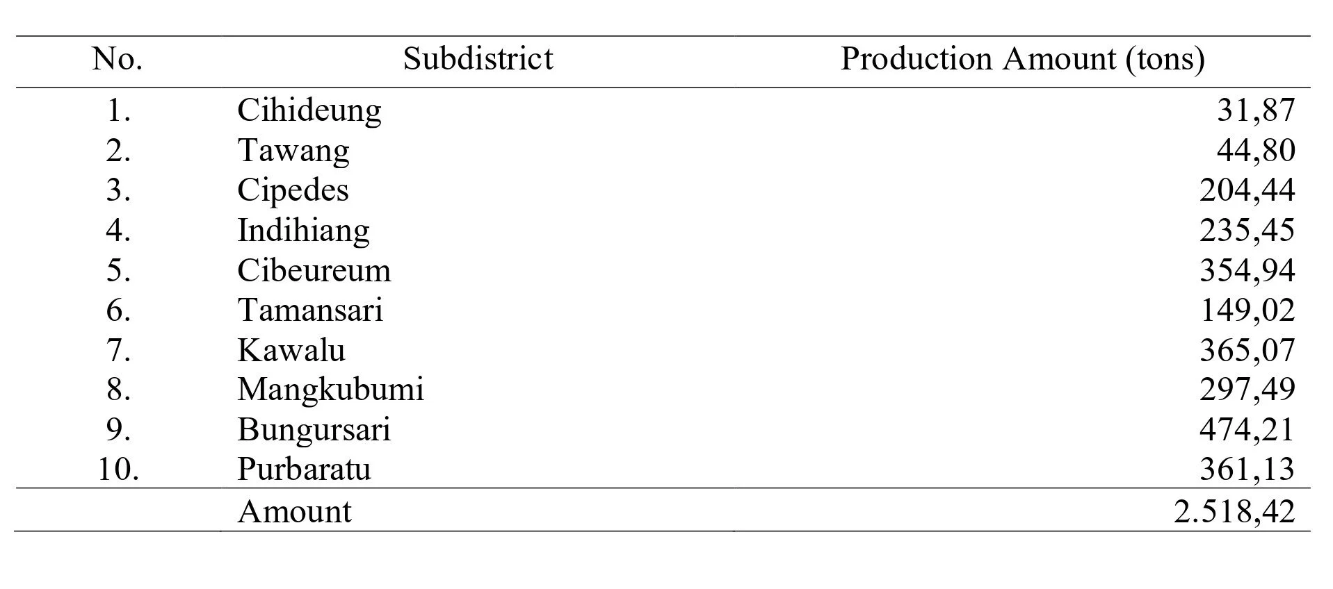 Table listing subdistricts with their production amounts in tons, including Cihideung, Tawang, Cipedes, Indihiang, Cibeureum, Tamansari, Kawalu, Mangkubumi, Bungursari, and Purbaratu, with a total amount of 2,518.42 tons.