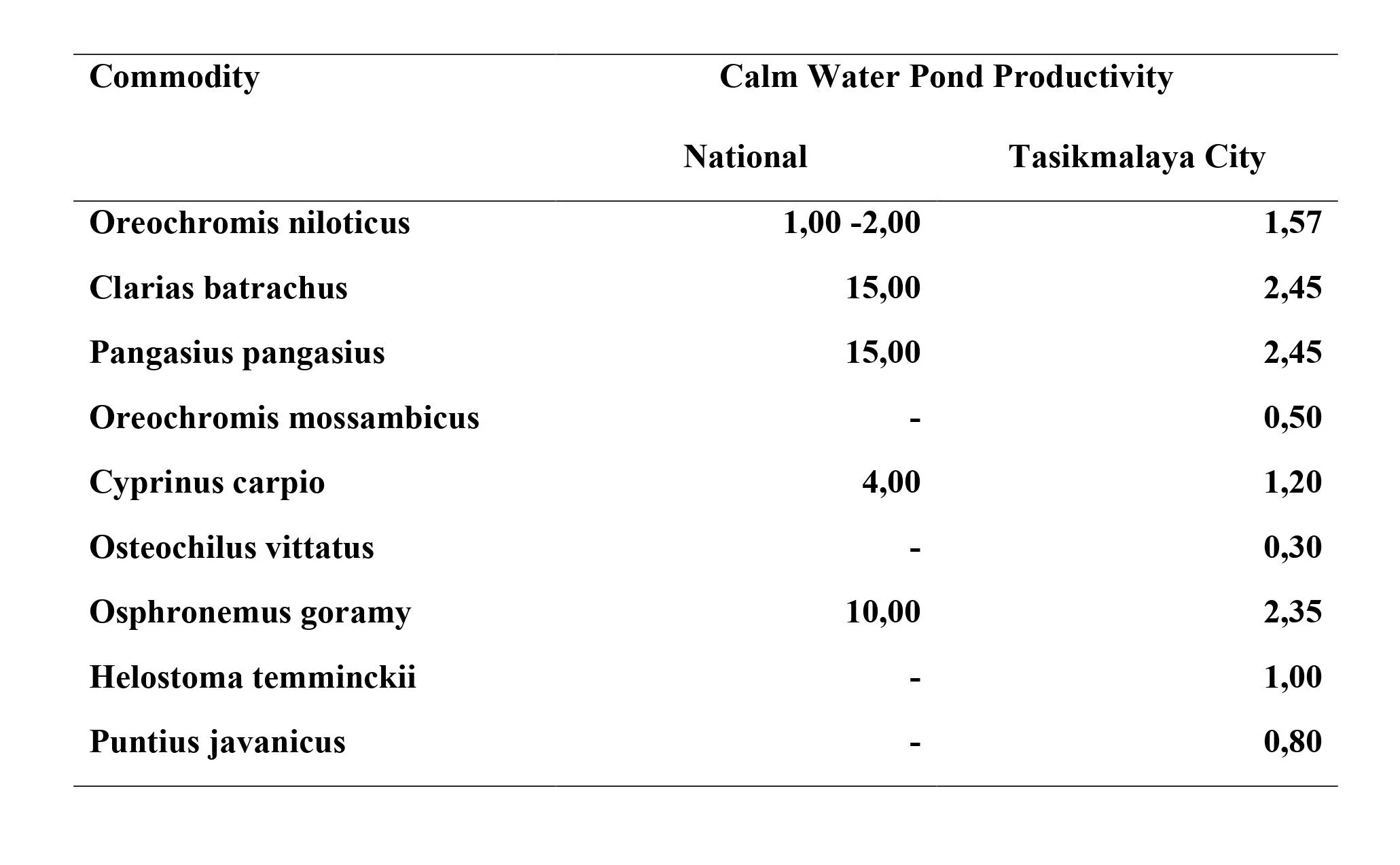 Table comparing water quality and productivity of different aquatic species at national and Tasikmalaya City levels. Contains columns for species names and their respective measurements.