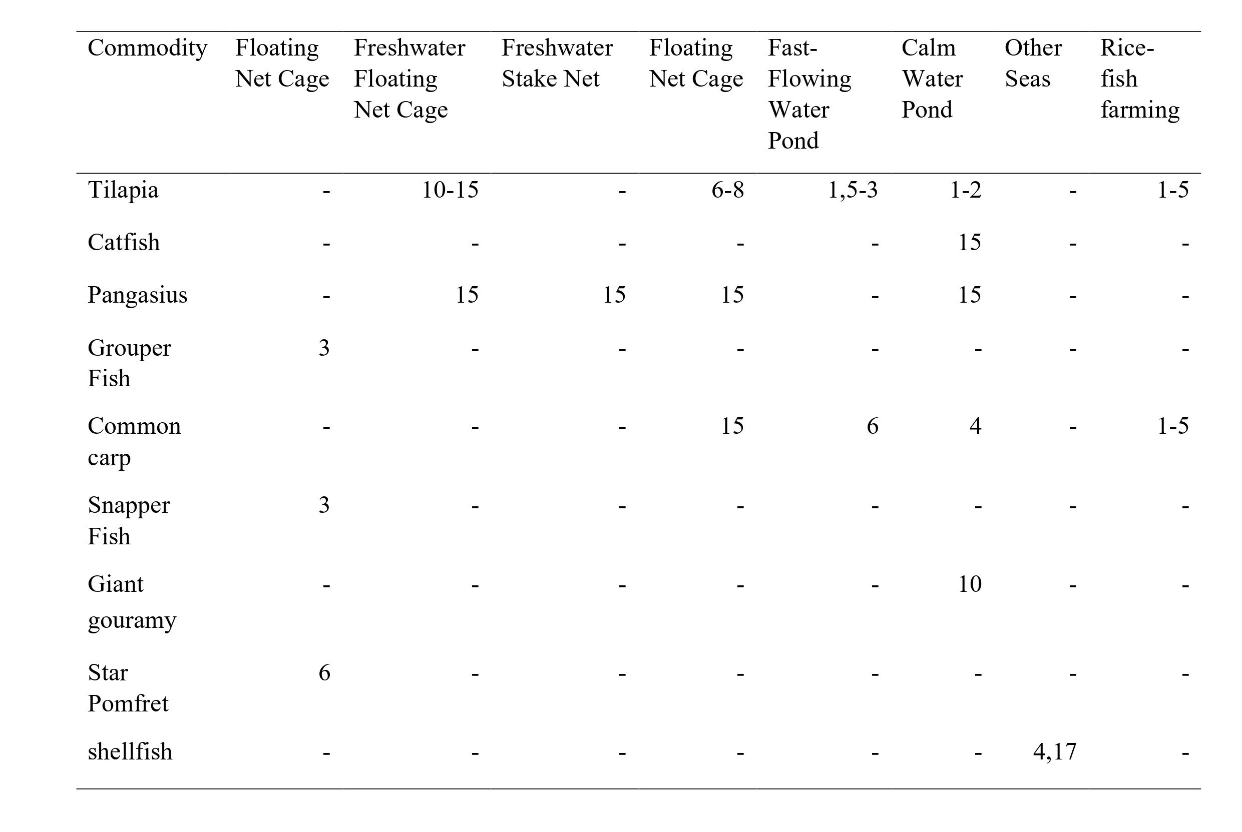 Table listing different fish and their suitable aquaculture environments, including options like floating net cages, freshwater floating net cages, freshwater stake nets, floating net cages, fast-flowing water ponds, calm water ponds, other sea farming, and rice-fish farming. The rows specify fish types such as tilapia, catfish, pangasius, grouper, common carp, snapper, giant gouramy, star pomfret, and shellfish, with highlighted recommended conditions for each.