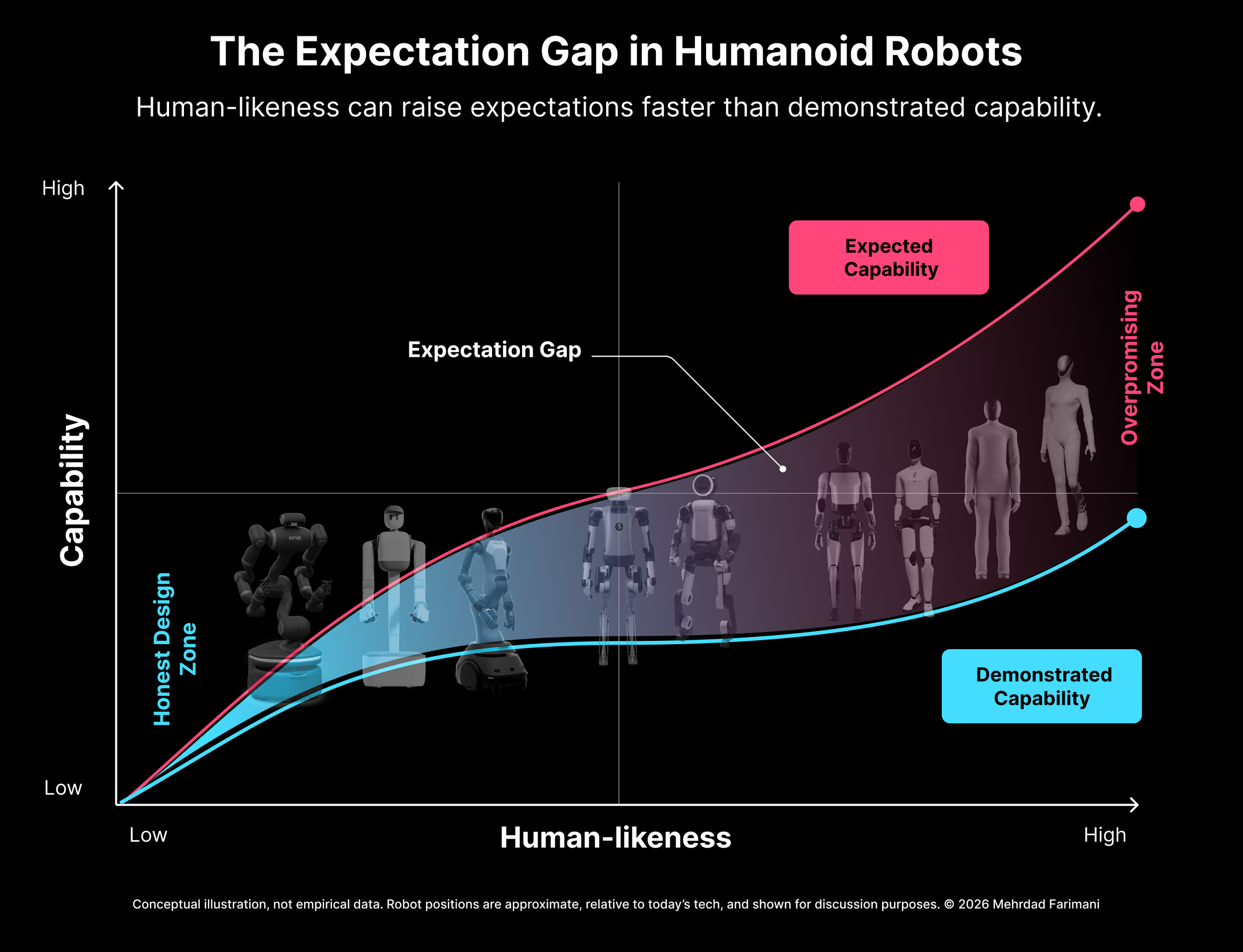 How human-like design raises capability expectations, creates an expectation gap, and risks overpromising before the robot can deliver.