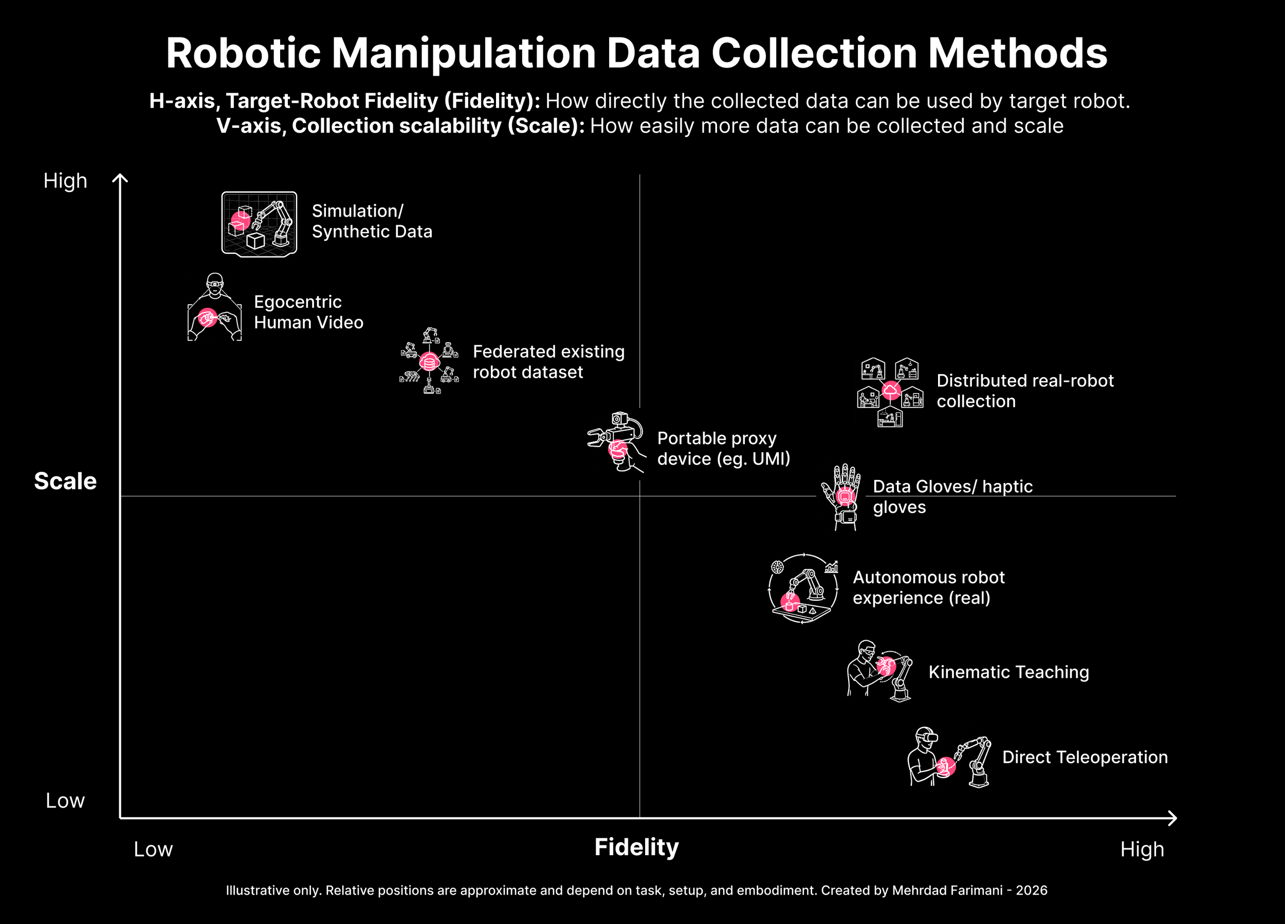 The State of Data Collection for Robotic Manipulation