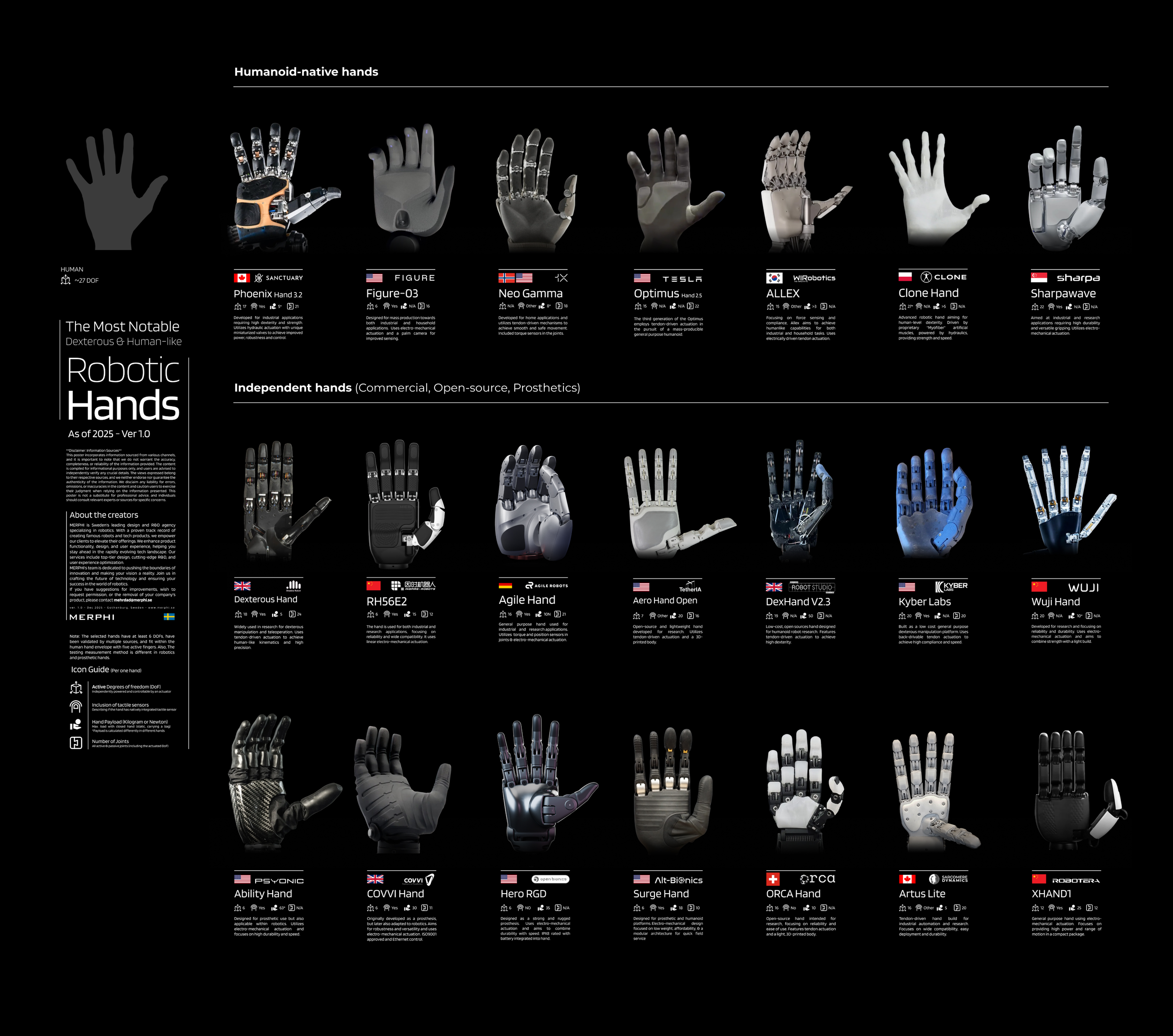 Dexterous hands as of 2025
