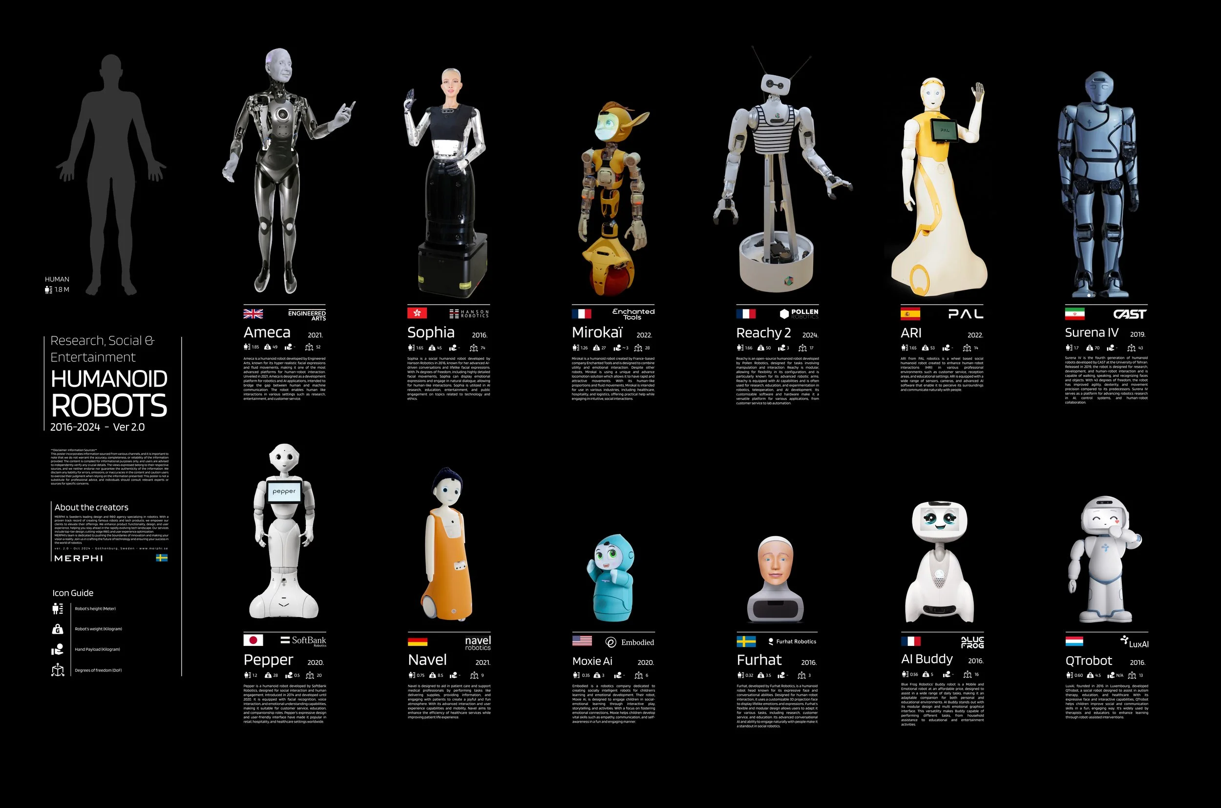 Some, social and research robots