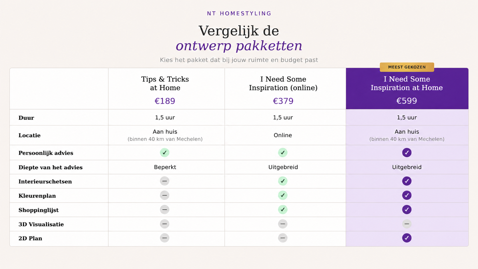 Vergelijkingstabel van interieurontwerp pakketten met opties, prijzen en kenmerken zoals persoonlijke advies, interieur schetsen, kleurplan, shoppinglijst, 3D visualisatie en 2D plan.