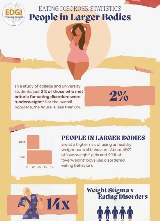 Eating Disorders in Larger Bodies Infographic
