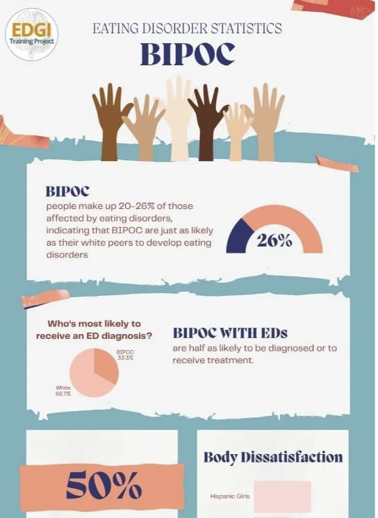 Eating Disorders in BIPOC Infographic