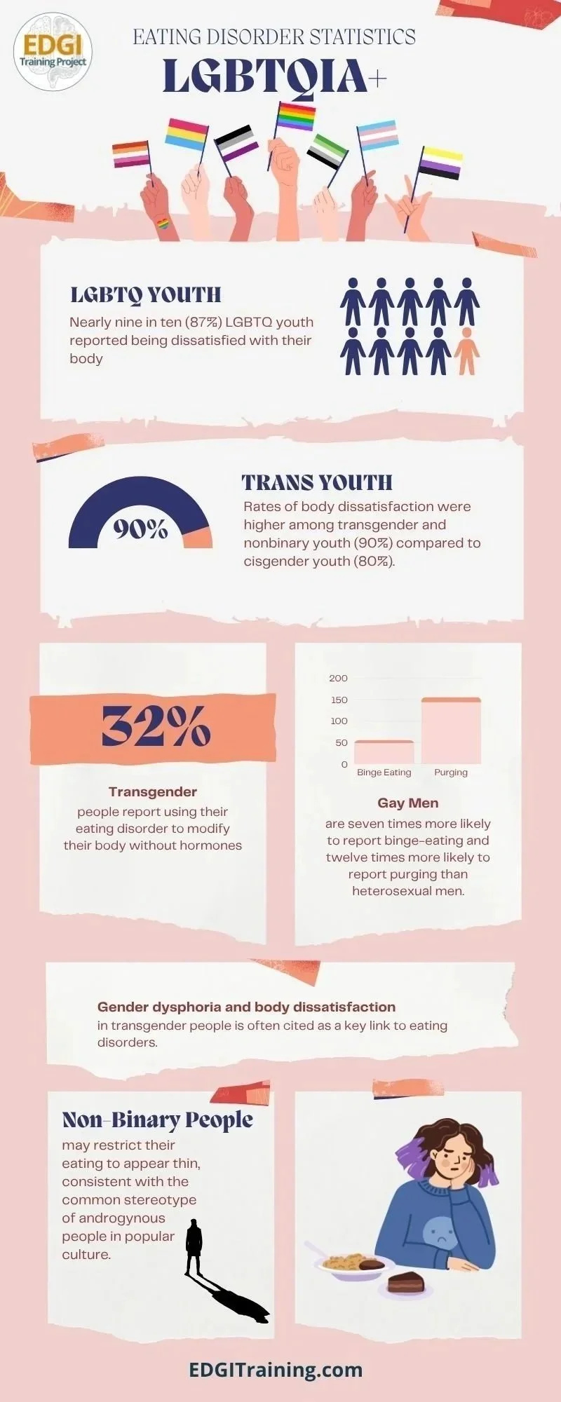 Eating Disorders in LGBTQ+ Infographic