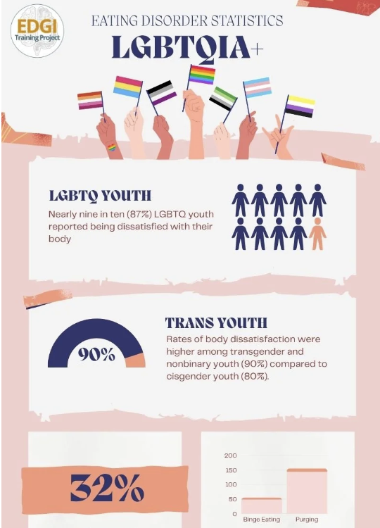Eating Disorders in LGBTQ+ Infographic