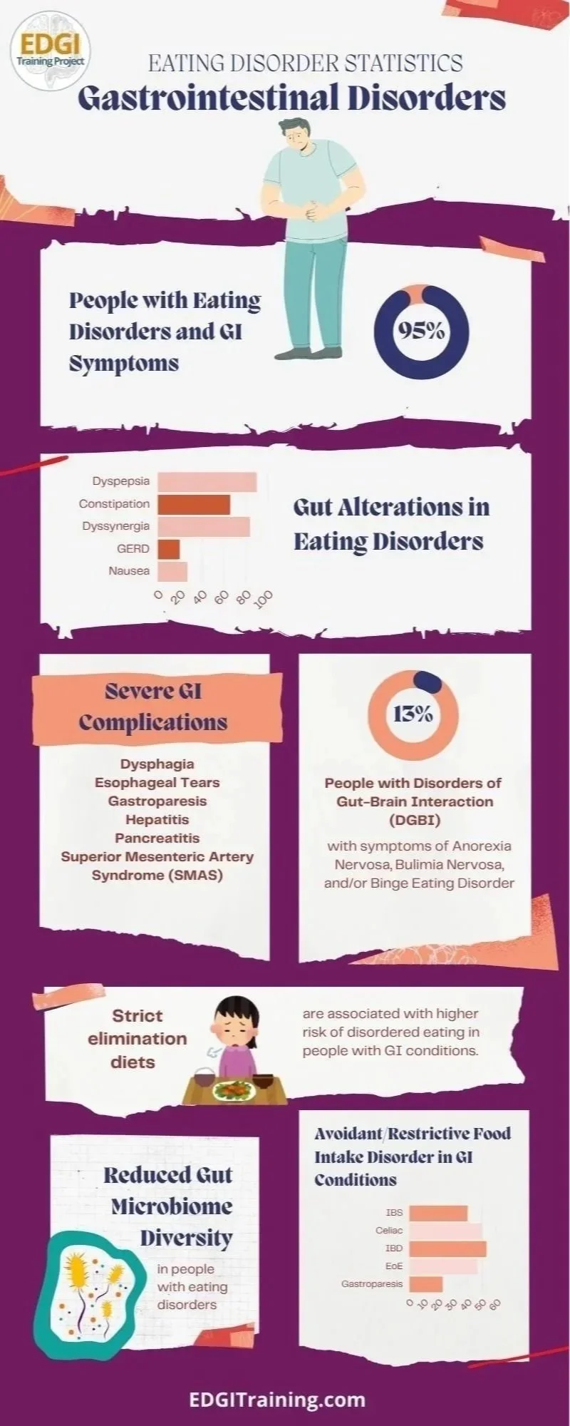 Eating Disorders in Gastrointestinal Disorders Infographic