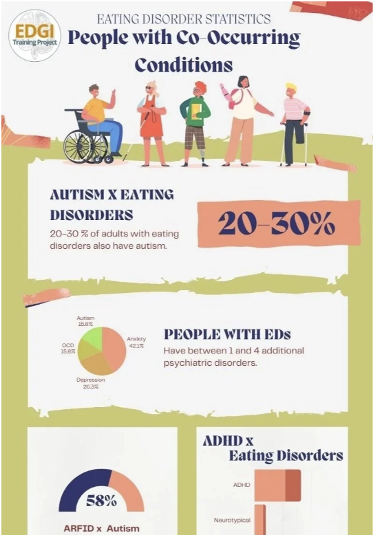 Eating Disorders with Co-Occurring Conditions Infographic