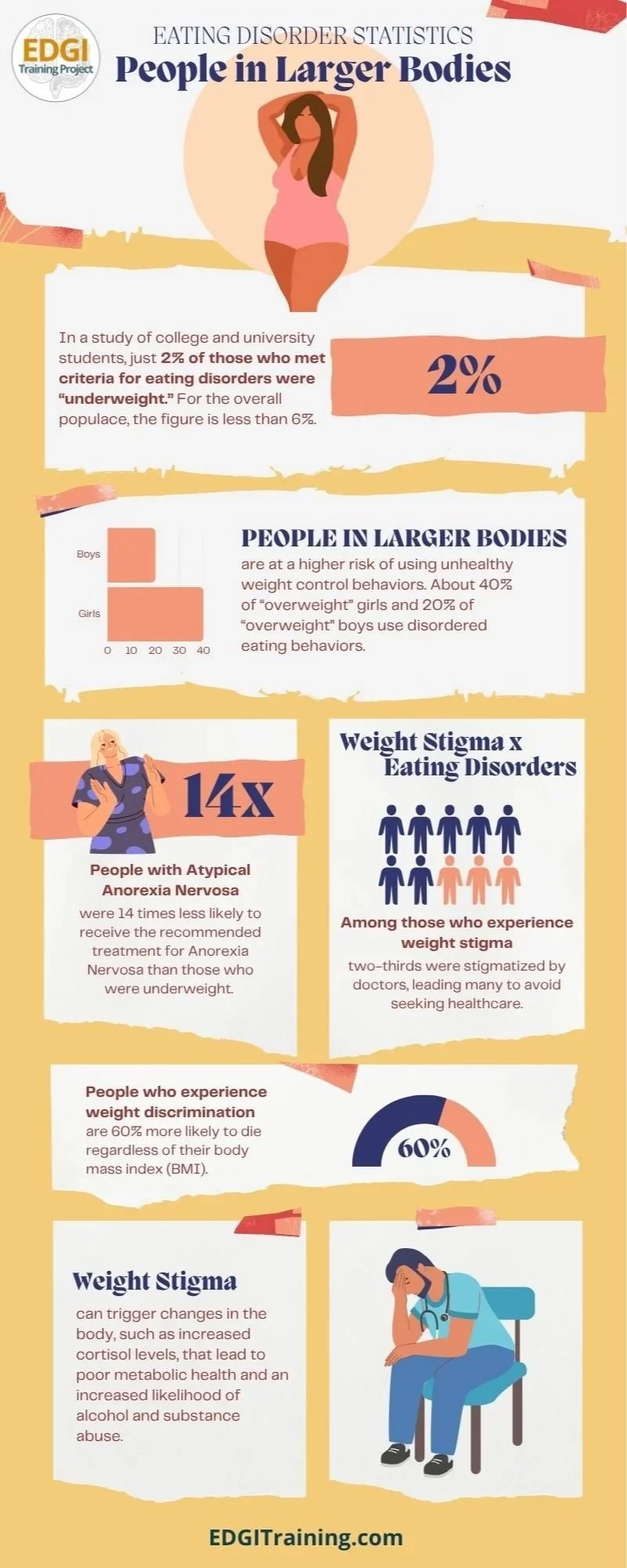 Eating Disorders in Larger Bodies Infographic