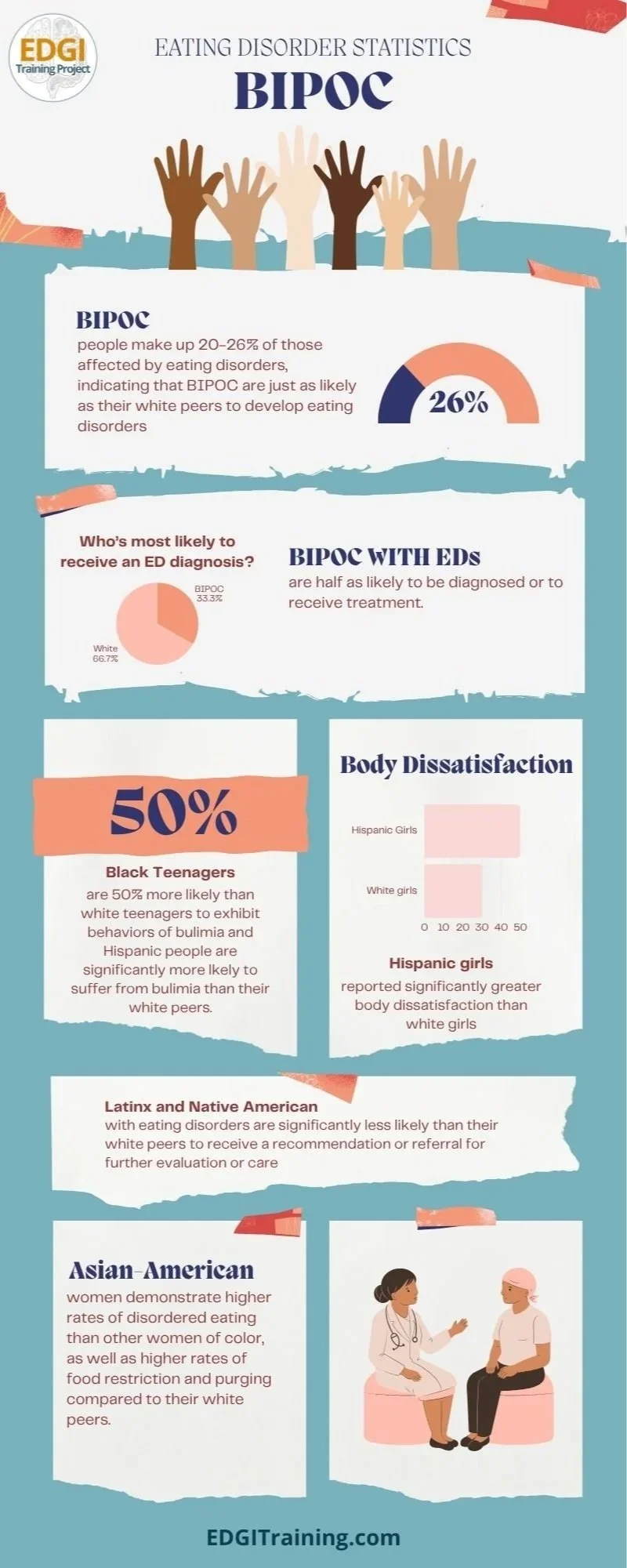 Eating Disorders in BIPOC Infographic