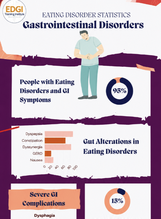 Eating Disorders & Gastrointestinal Disorders