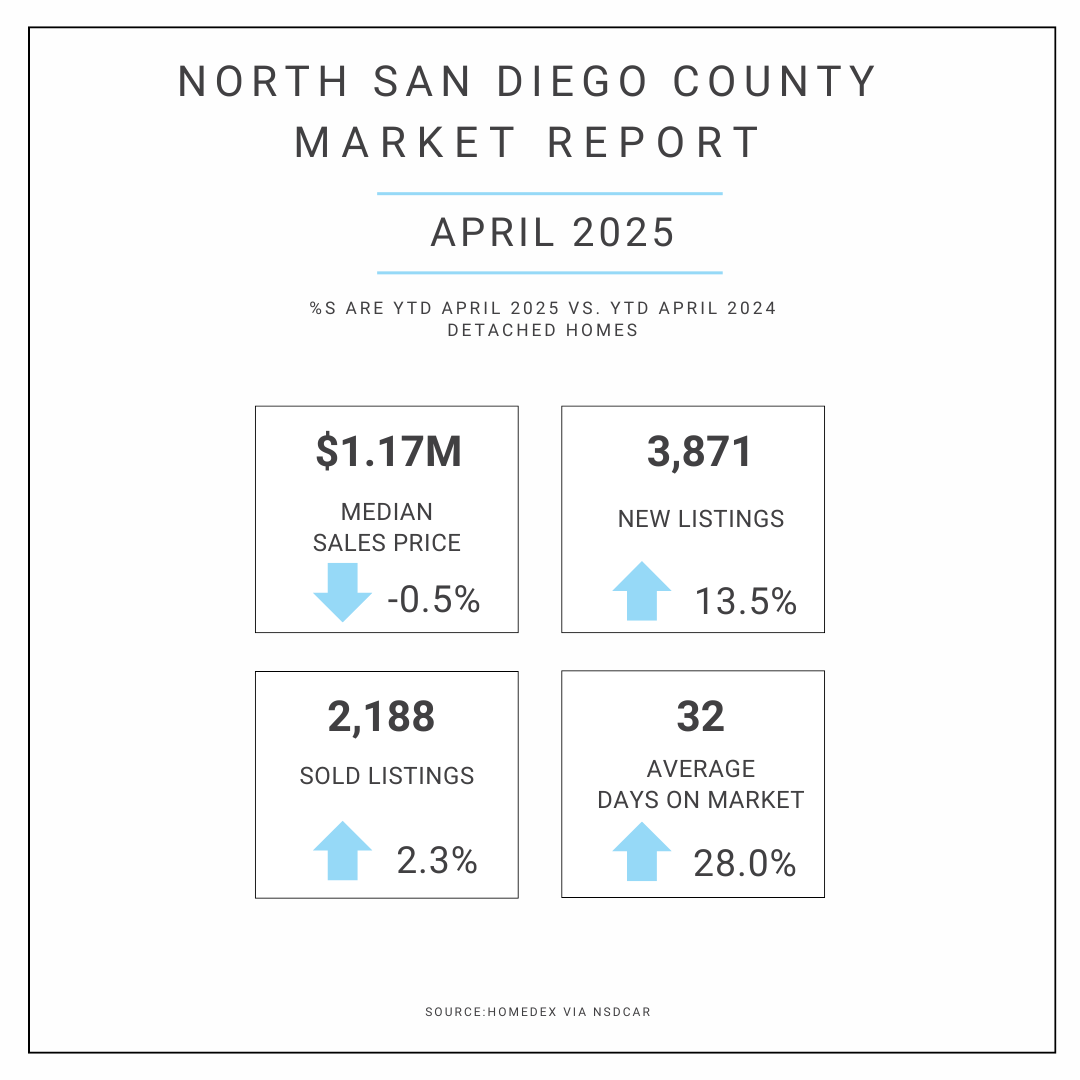 North San Diego Real Estate Market - April 2025