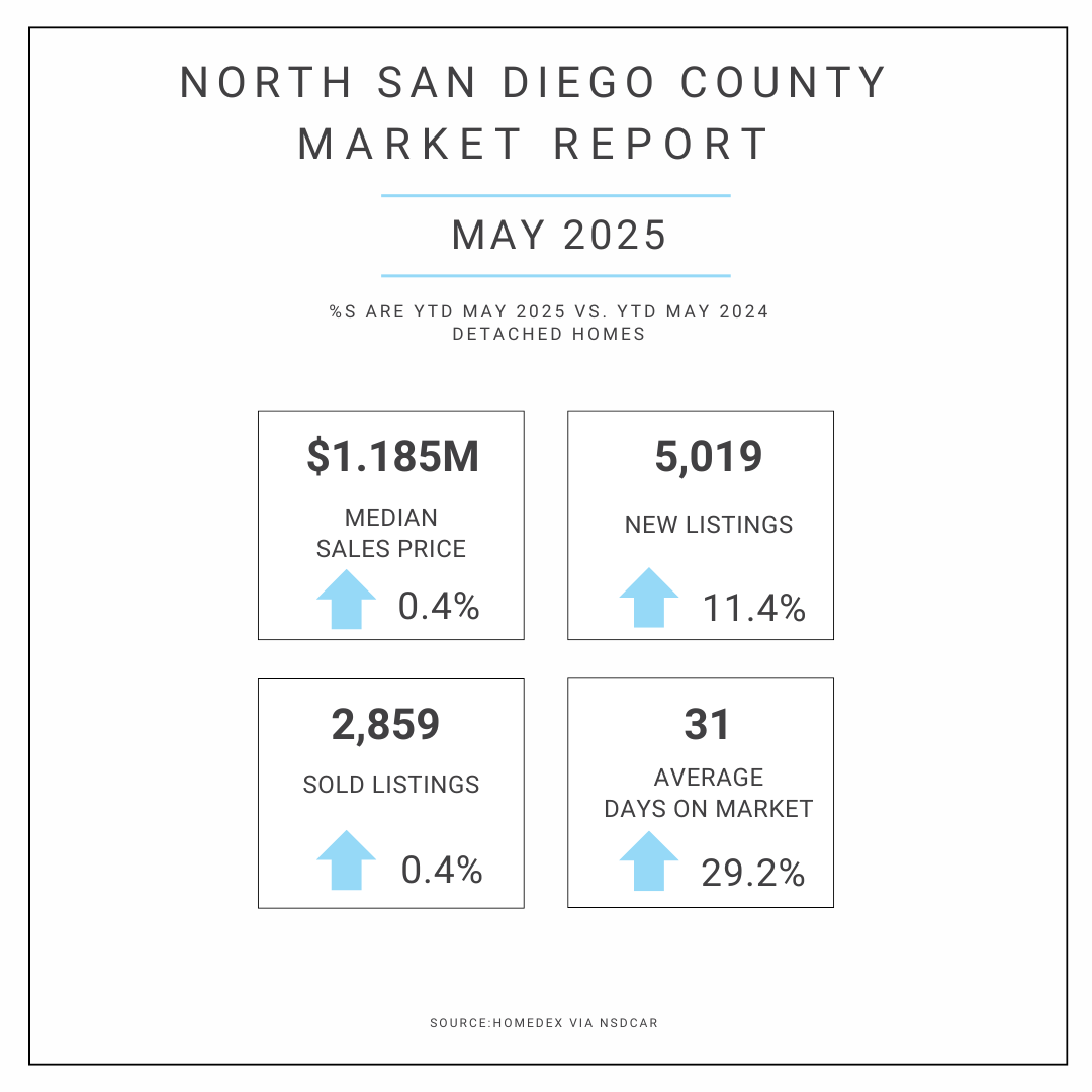 North San Diego Market Update