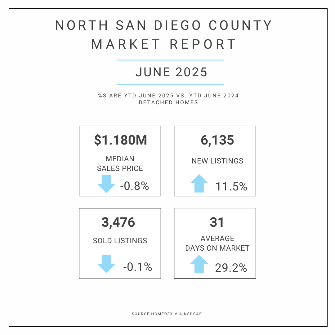 North San Diego Market Update