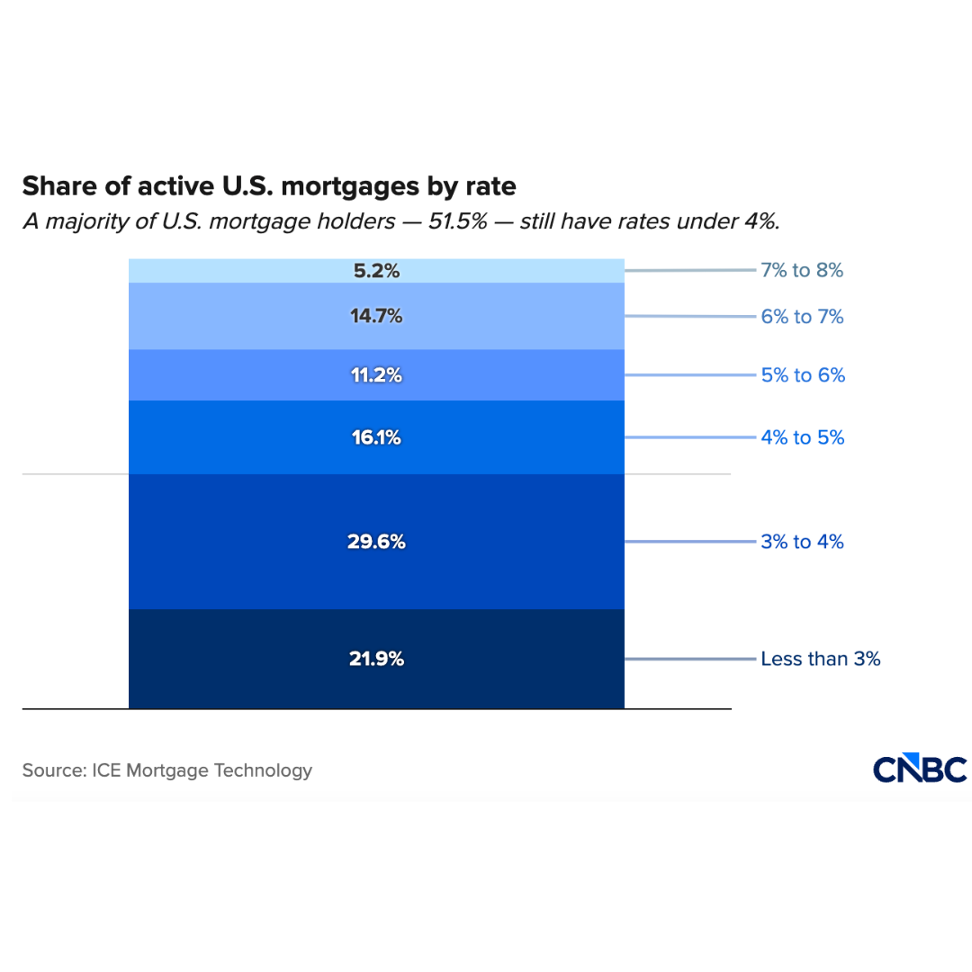 The Mortgage Lock-In Effect Is Easing