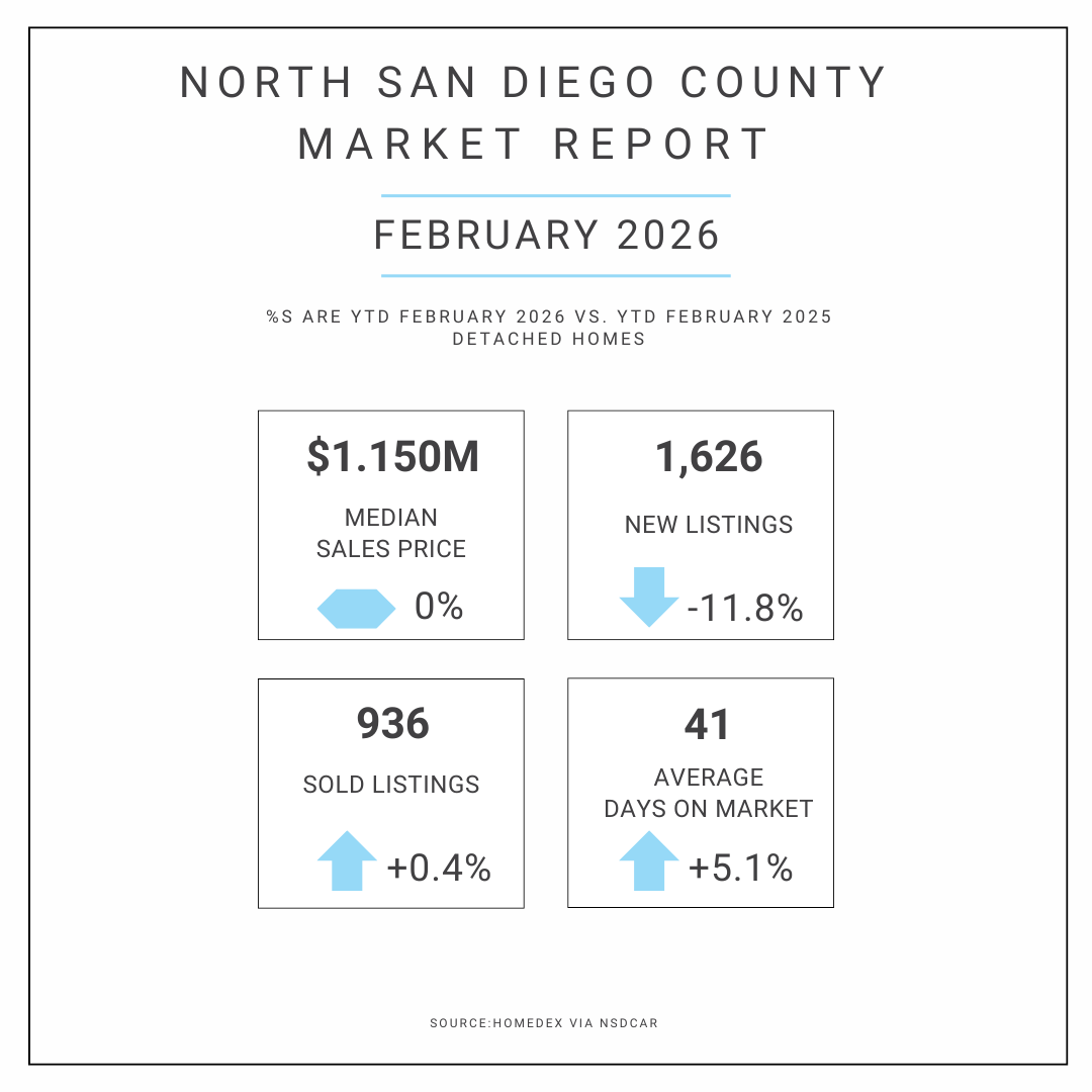 North San Diego Market Update