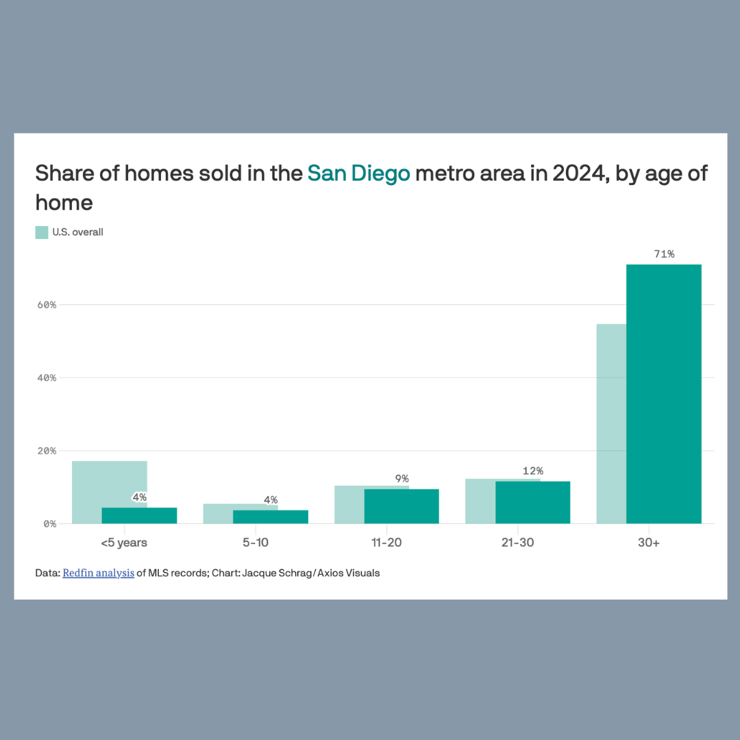 San Diego's Aging Homes: What to Know