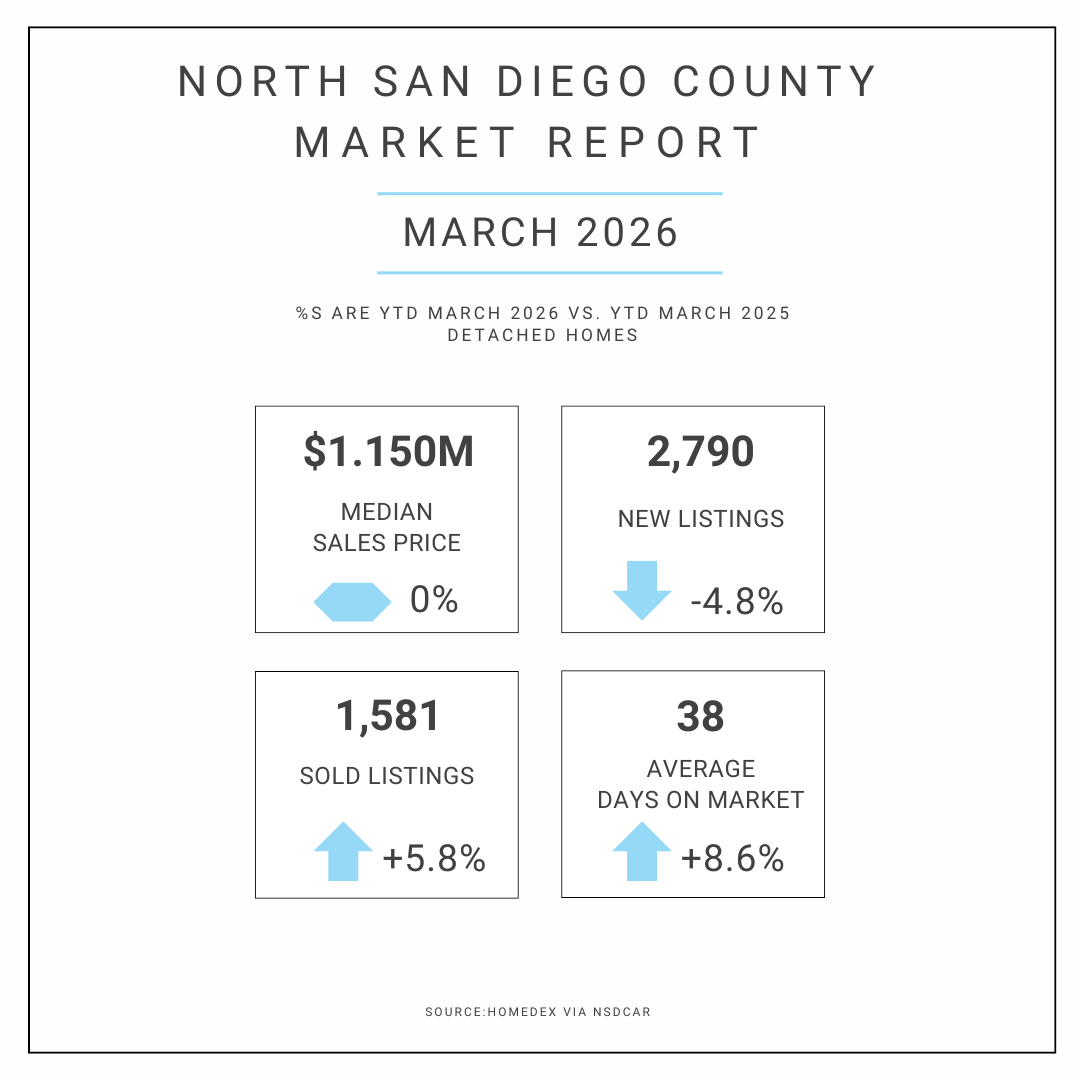 North San Diego County Market Update