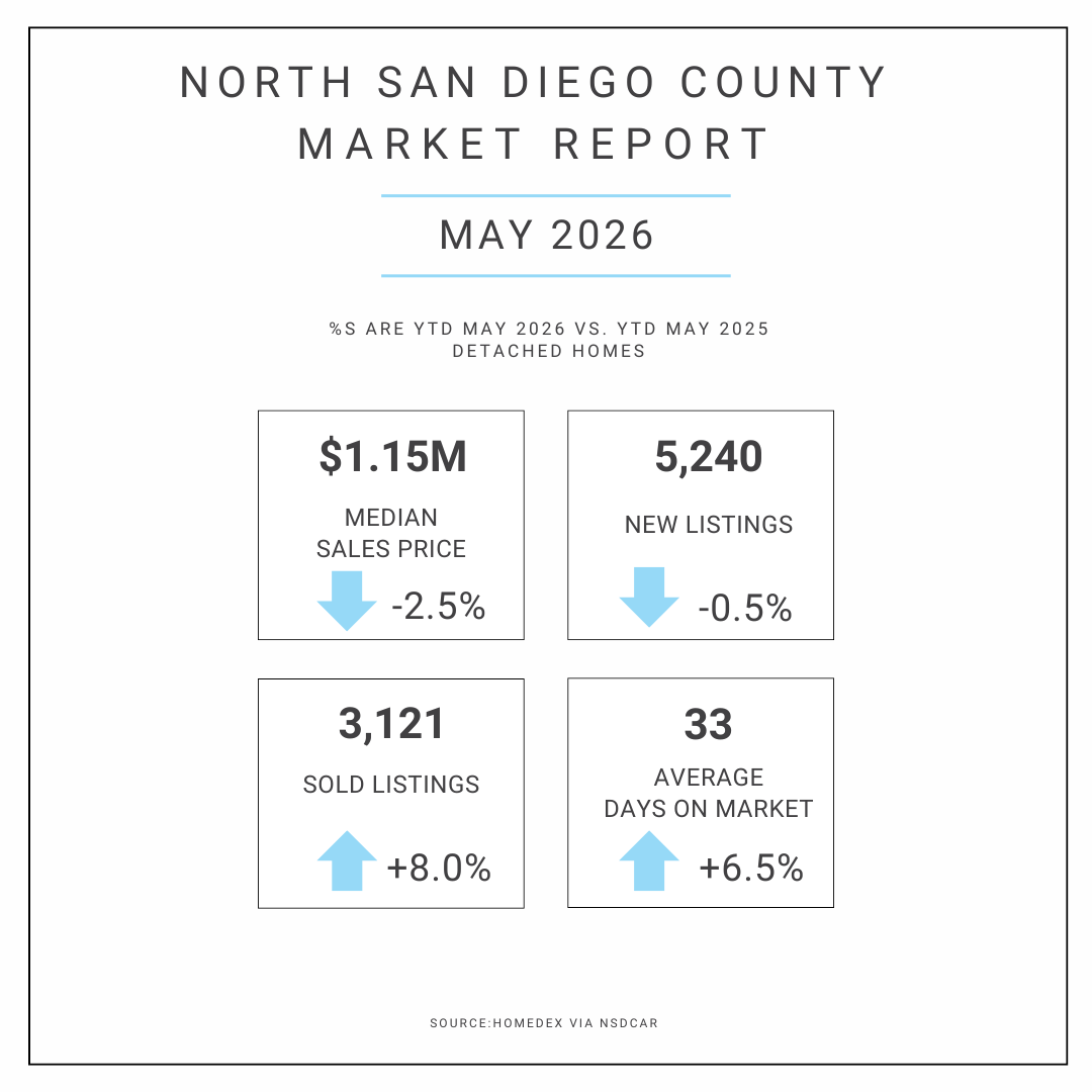 North San Diego County Market Update