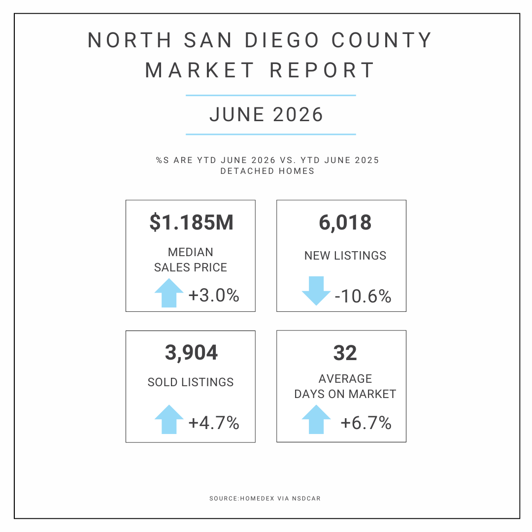 North San Diego County Market Update