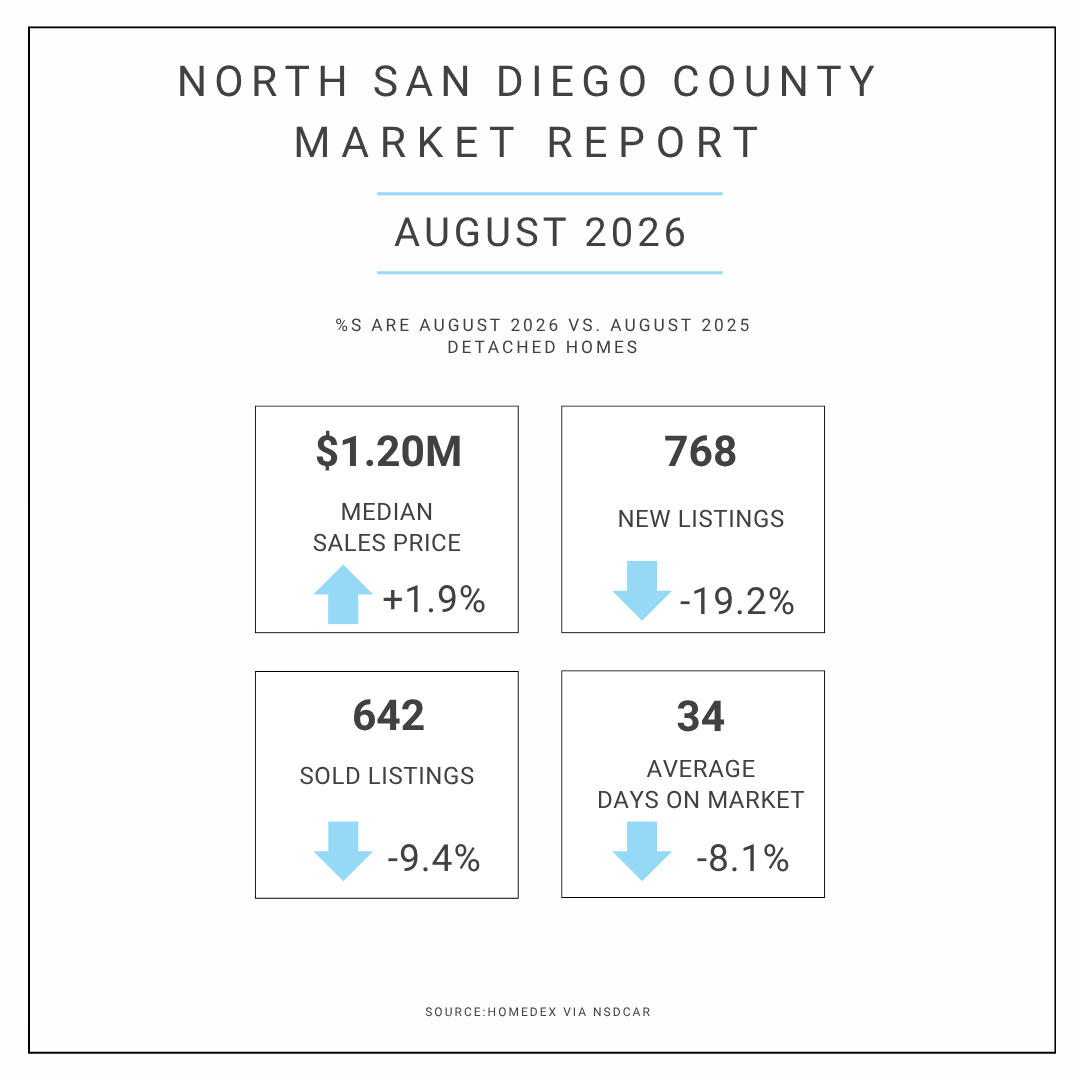 North County San Diego Real Estate Market Update