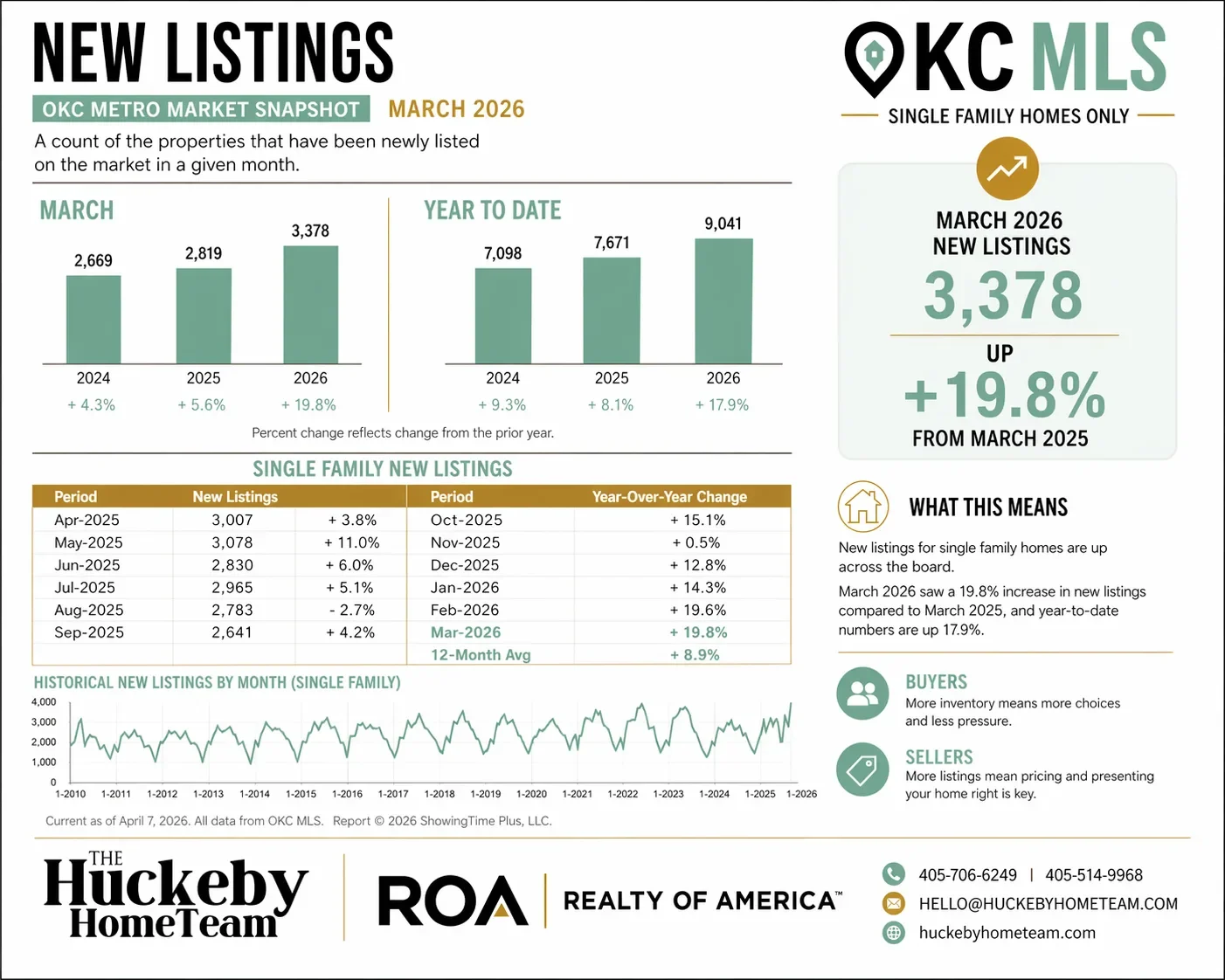 Oklahoma City Housing Market Update: March 2026 New Listings Are Rising